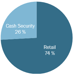 Tallene i forretningsområdet viser omsetning og resultat teknologiproduktene generer i hele verdikjeden i StrongPoint. Retail CashGuard er markedets mest driftssikre kontanthåndteringssystem.