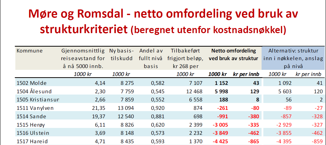 Side 11 av 13 Etter desse berekningane vil Ulstein kommune tape om lag 3,85 mill.kr årleg over ein periode på 15-20 år på å stå åleine.