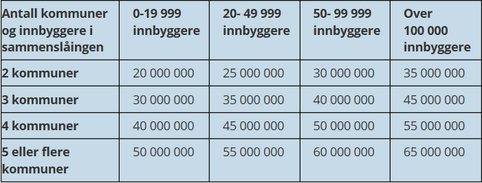 Side 10 av 13 I den grad ein ny kommune gir meir robust økonomi og større handlefridom til dei folkevalde vil det styrke lokaldemokratiet.