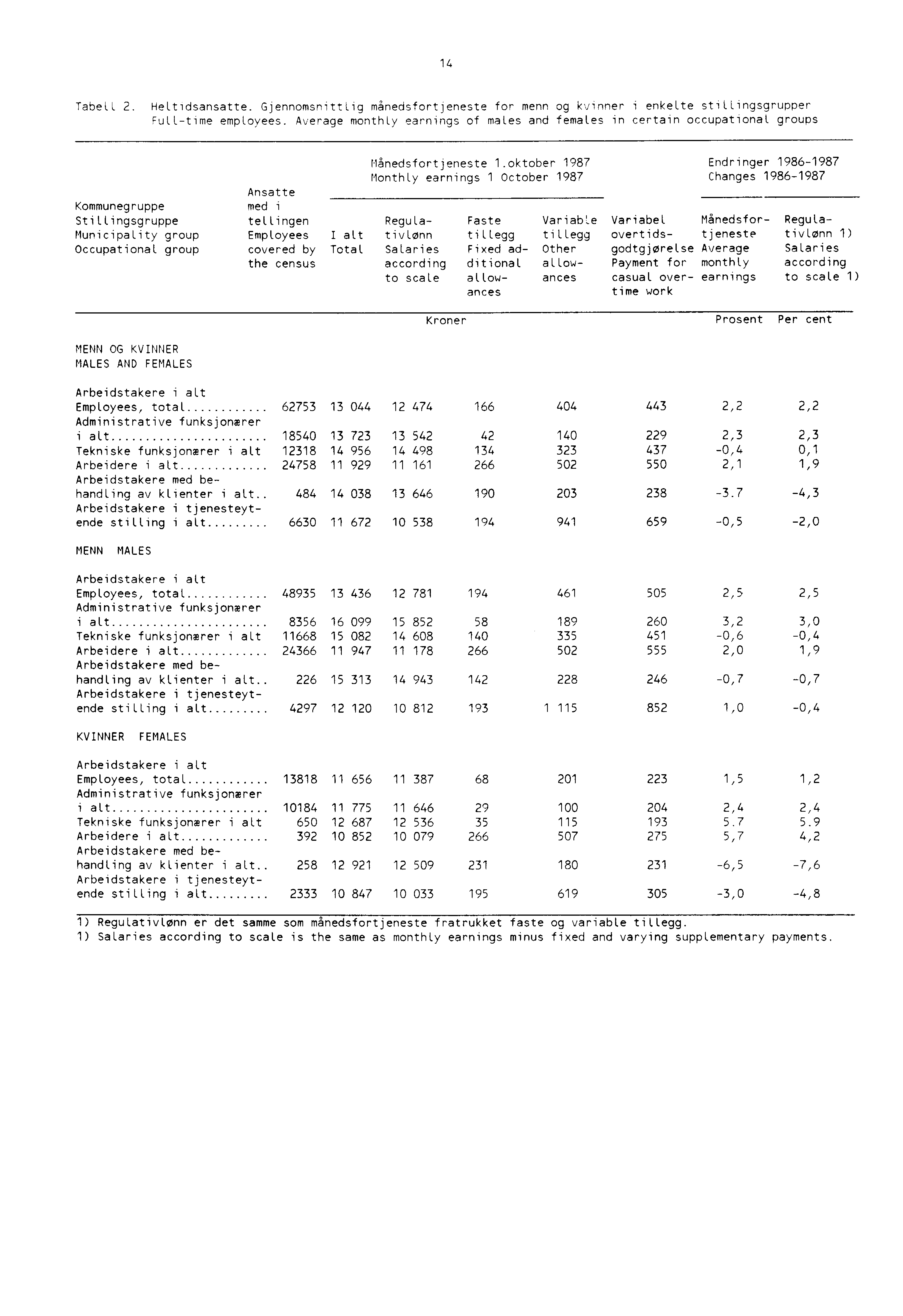 14 TabelL 2. HeLtidsansatte. Gjennomsnittlig månedsfortjeneste for menn og kvinner i enkelte stillingsgrupper FuLLtime employees.