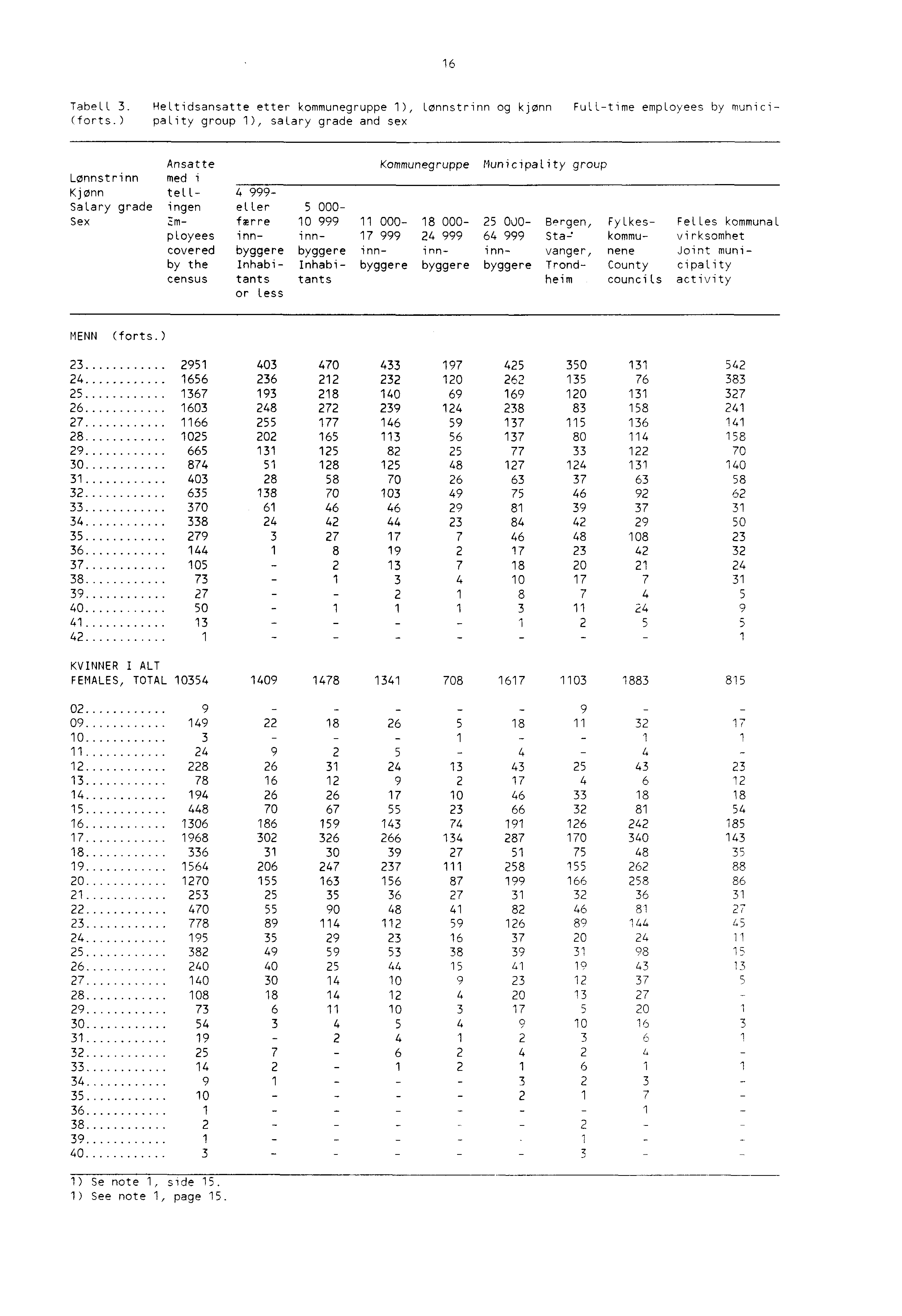 16 TabeLL 3. HeLtidsansatte etter kommunegruppe 1), (forts.