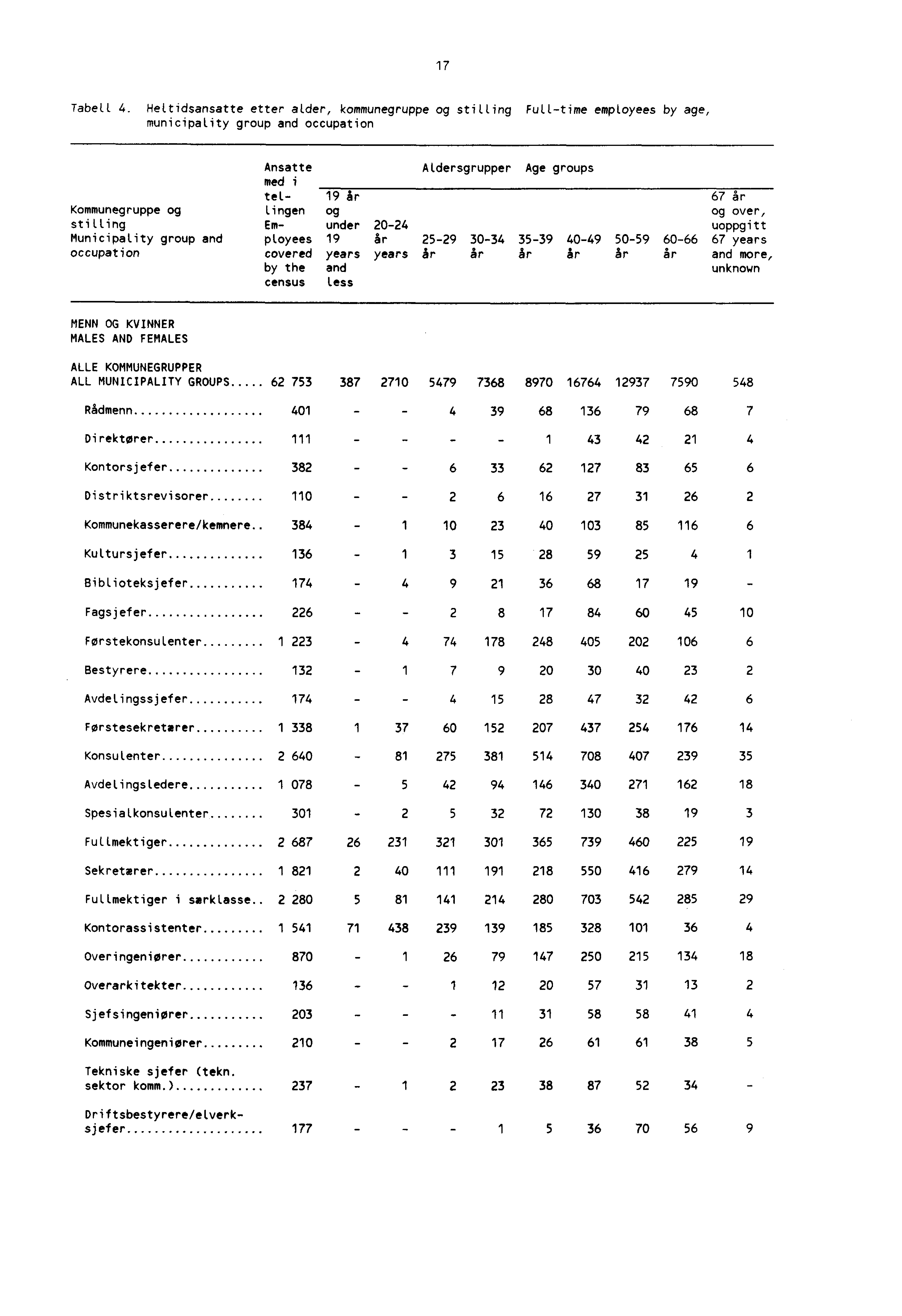 17 Tabell 4.