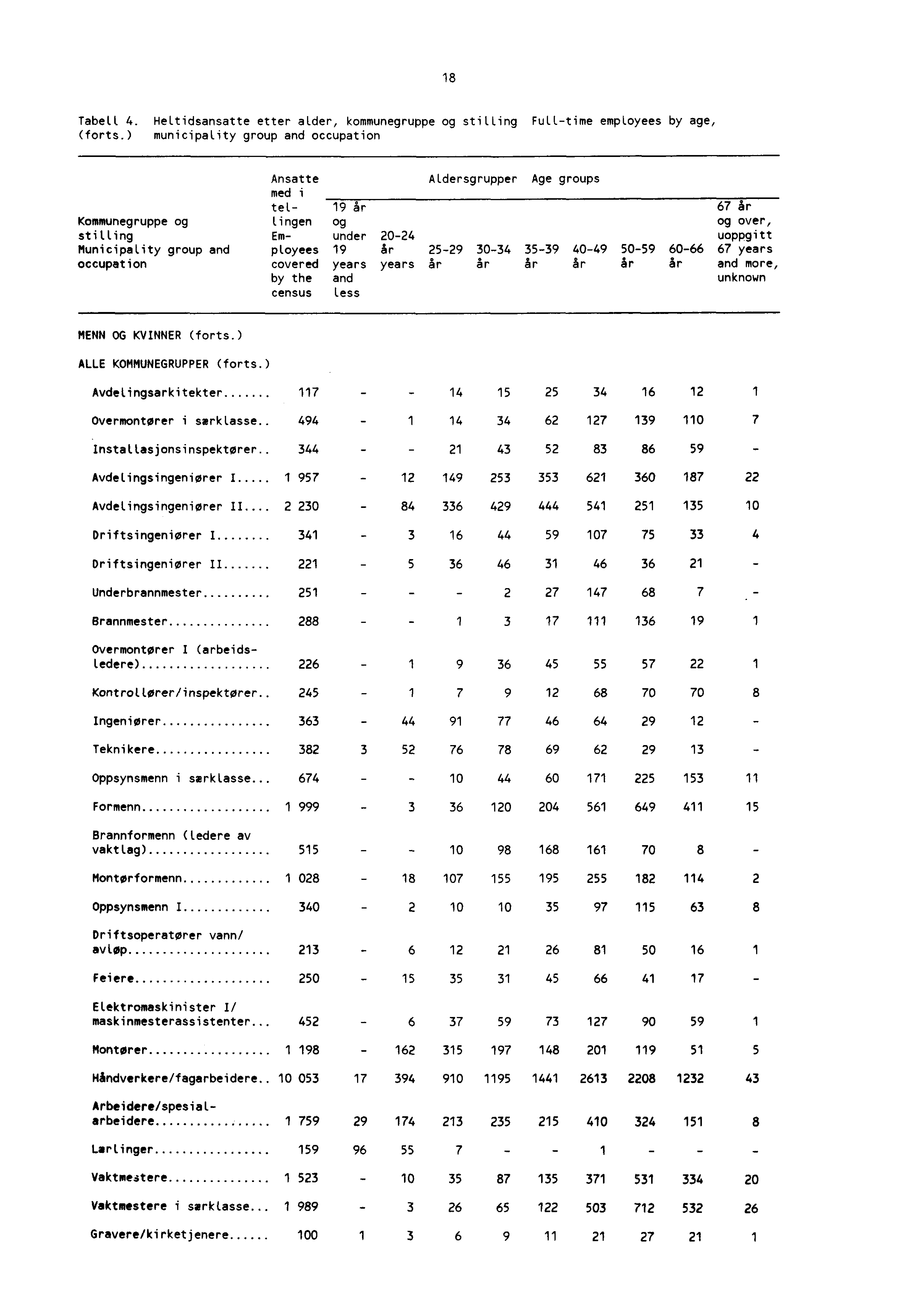 18 Tabell 4. Heltidsansatte etter alder, kommunegruppe og stilling Fulltime employees by age, (forts.