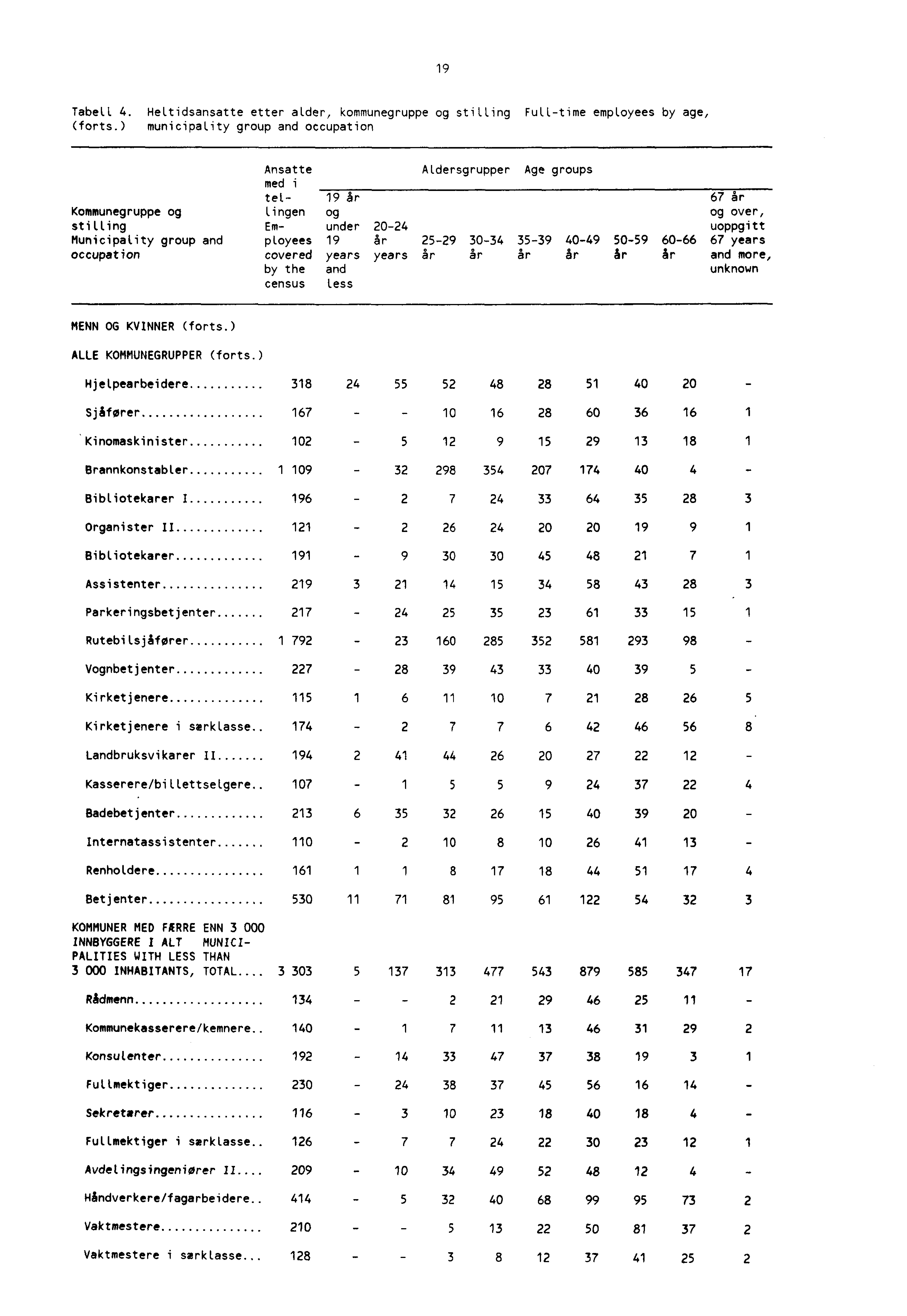 19 Tabell 4. Heltidsansatte etter alder, kommunegruppe og stilling Fulltime employees by age, (forts.