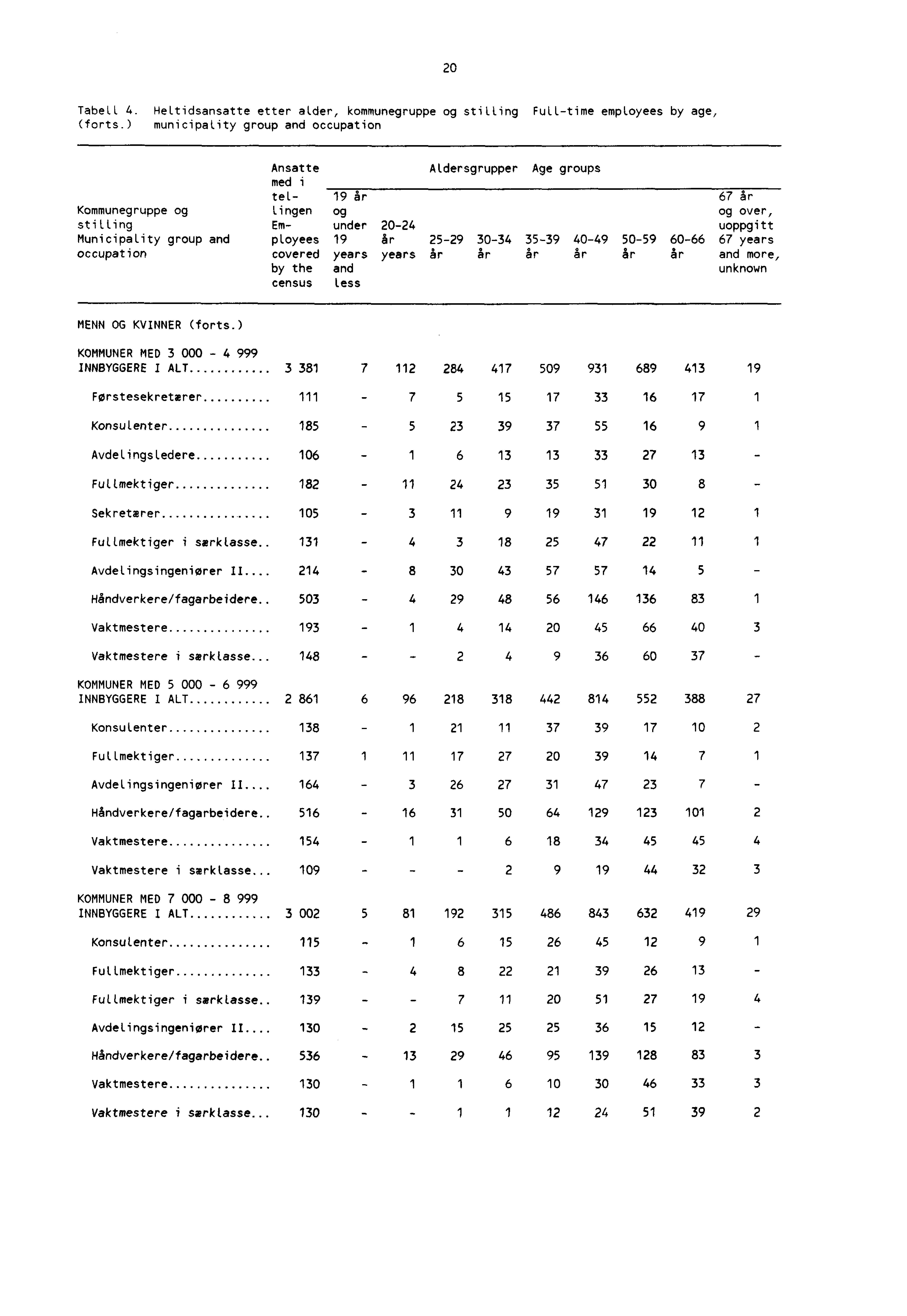 20 Tabell 4. Heltidsansatte etter alder, kommunegruppe og stilling FuILtime employees by age, (forts.