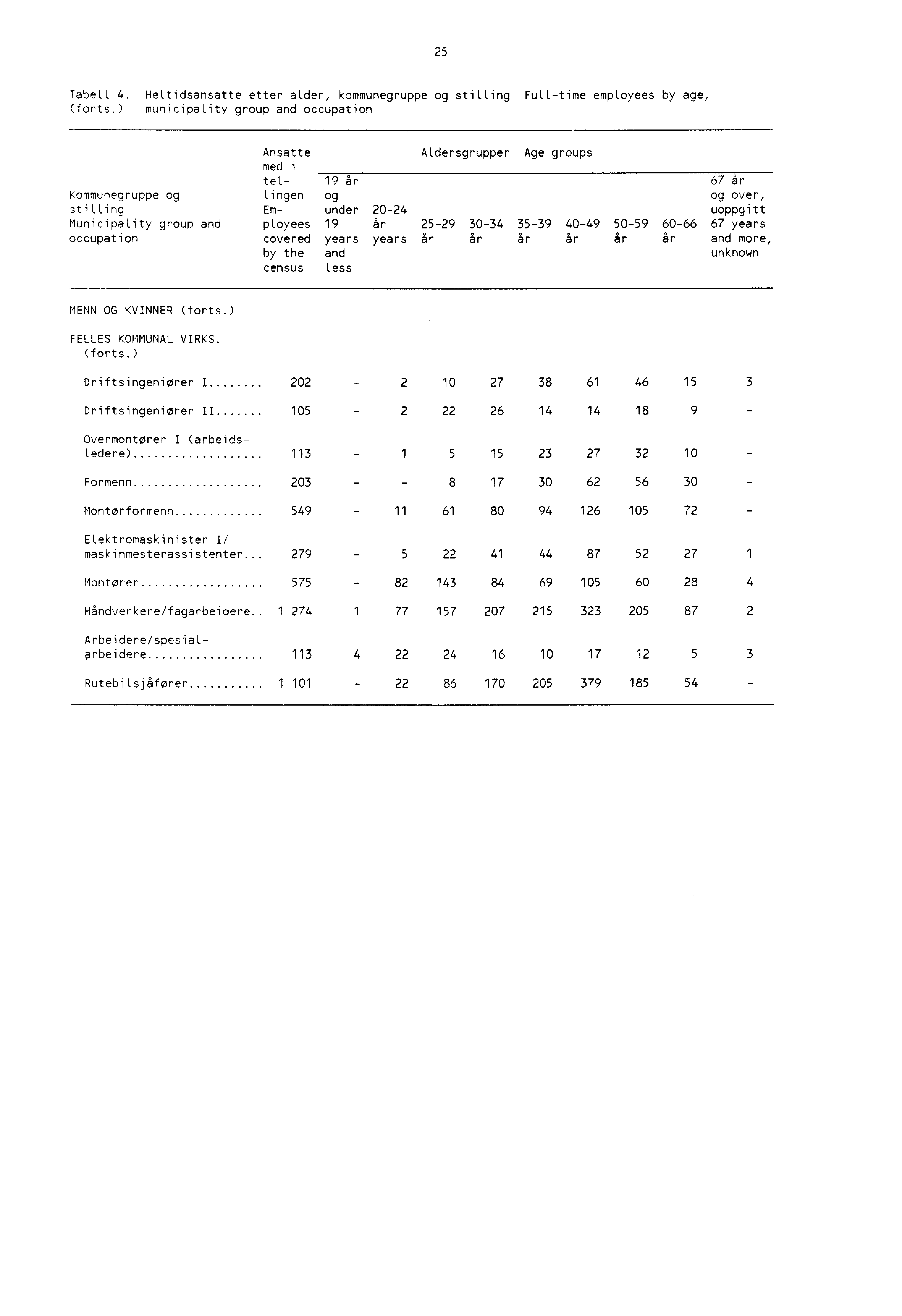 25 TabeLL 4. Heltidsansatte etter alder, kommunegruppe og stilling Fulltime employees by age, (forts.
