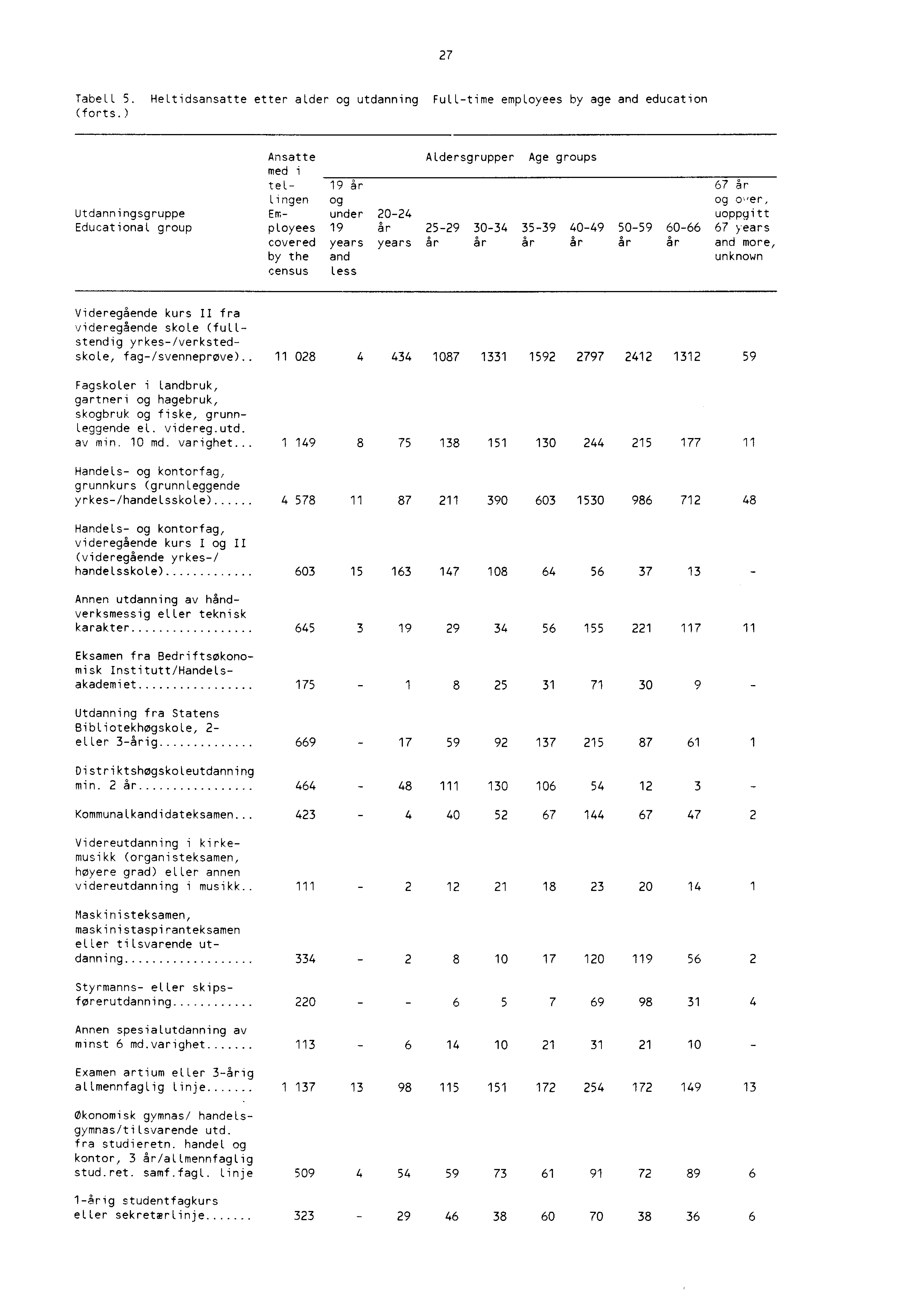 27 Tabell 5. Heltidsansatte etter alder og utdanning Fulltime employees by age and education (forts.