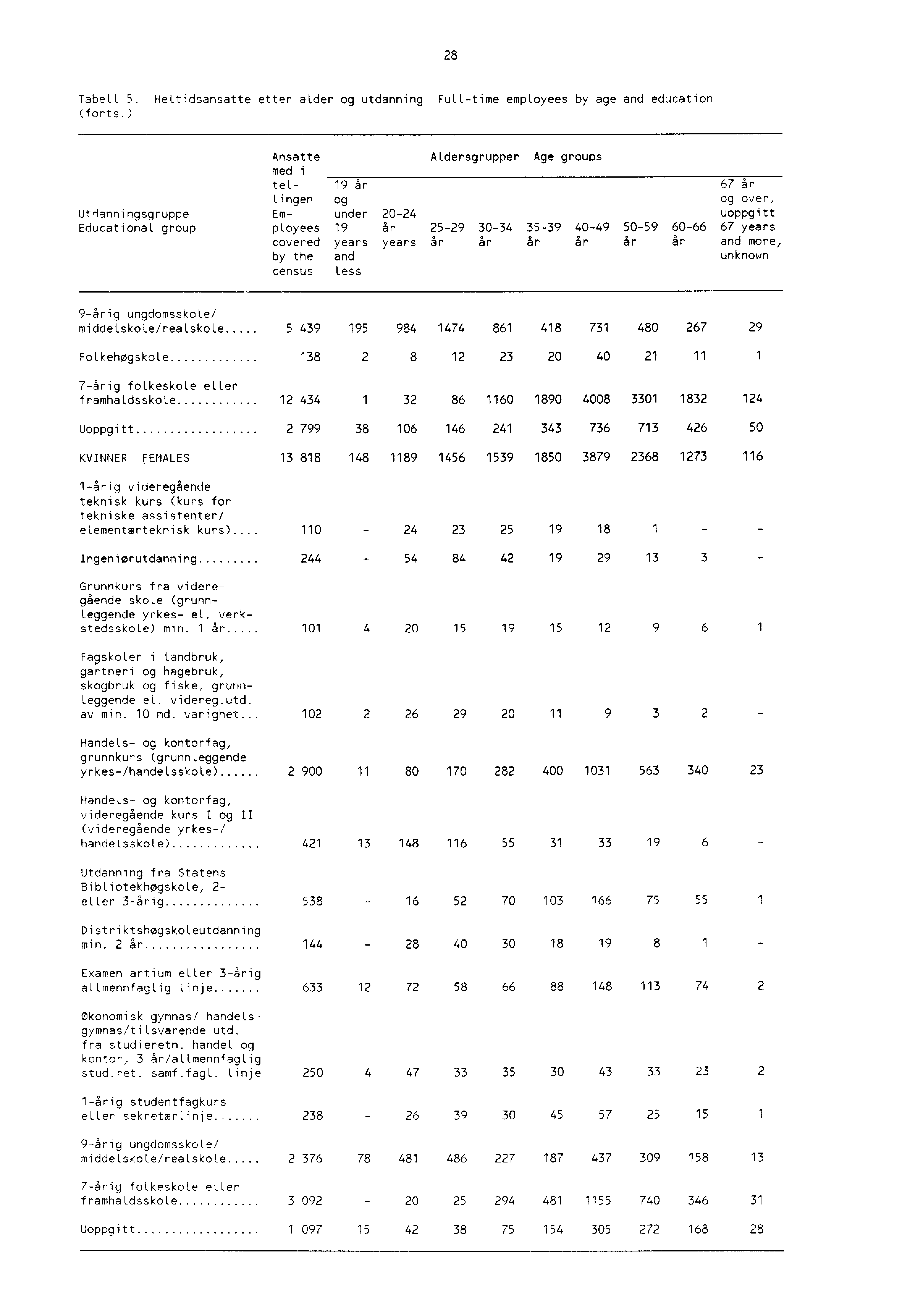 28 Tabell 5. Heltidsansatte etter alder og utdanning Fulltime employees by age and education (forts.