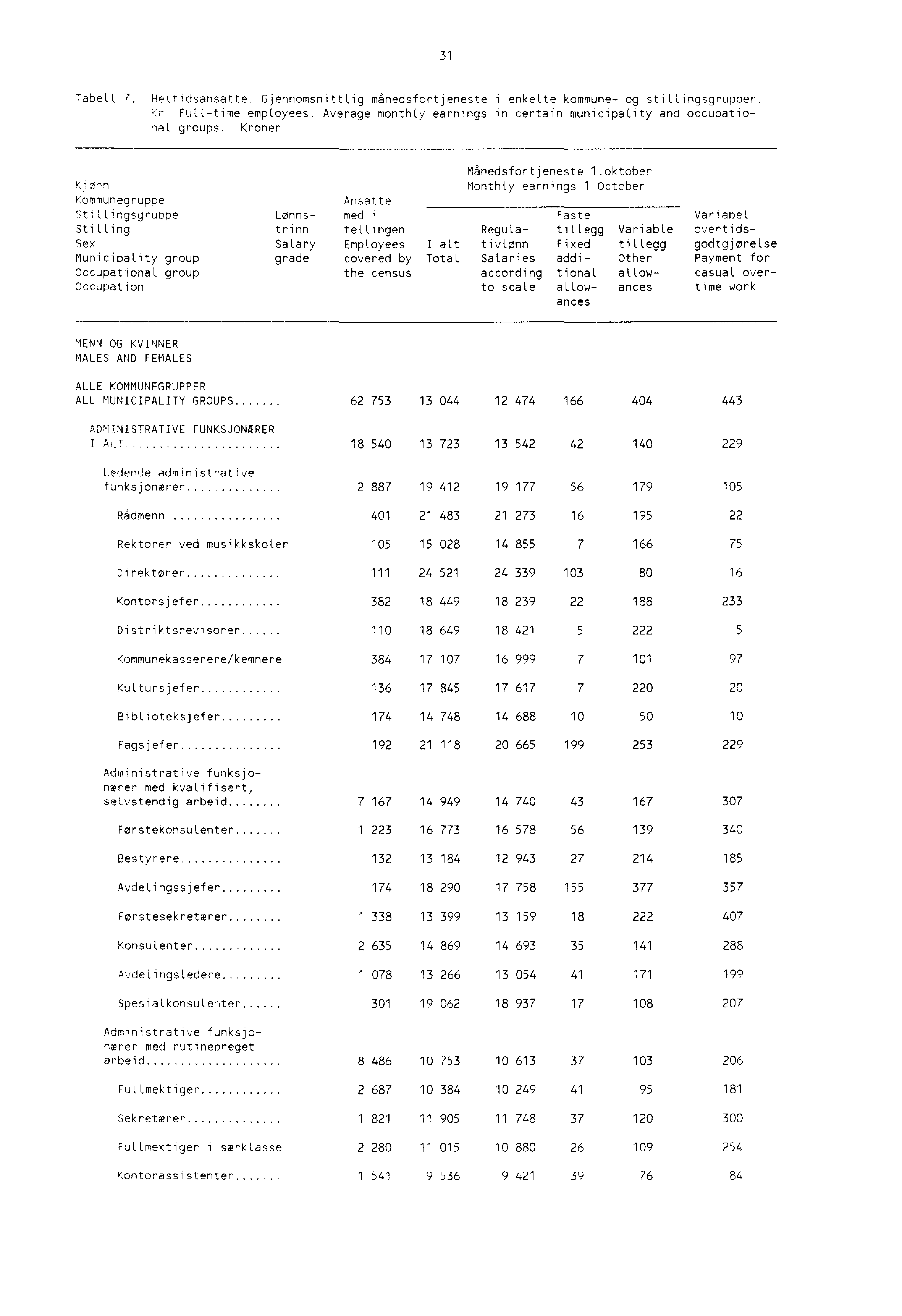 31 Tabell 7. Heltidsansatte. Gjennomsnittlig månedsfortjeneste i enkelte kommune og stillingsgrupper. Kr Fulltime employees. Average monthly earnings in certain municipality and occupational groups.