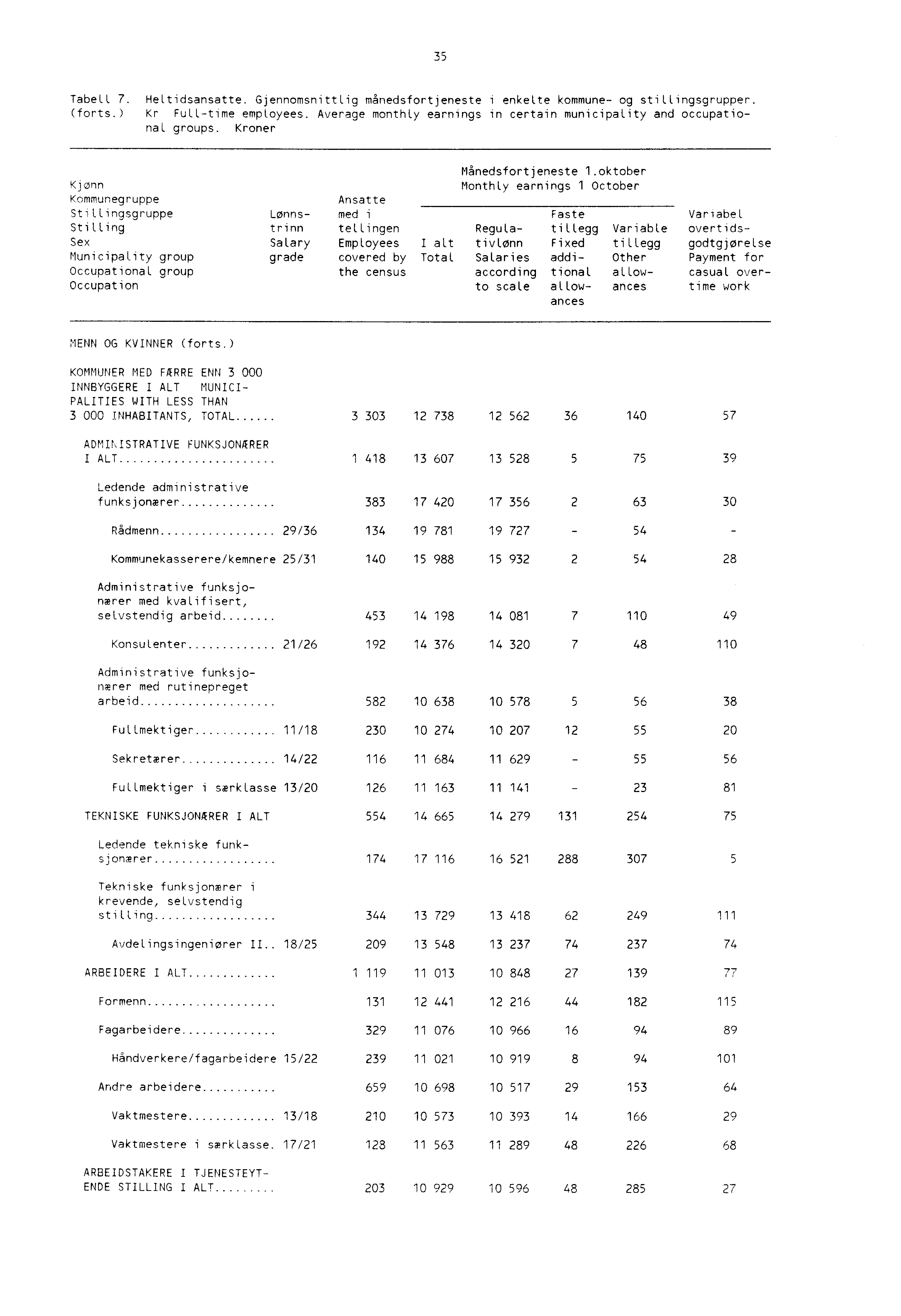 35 Tabell 7. Heltidsansatte. GjennomsnittLig månedsfortjeneste i enkelte kommune og stillingsgrupper. (forts.) Kr FuLLtime employees.