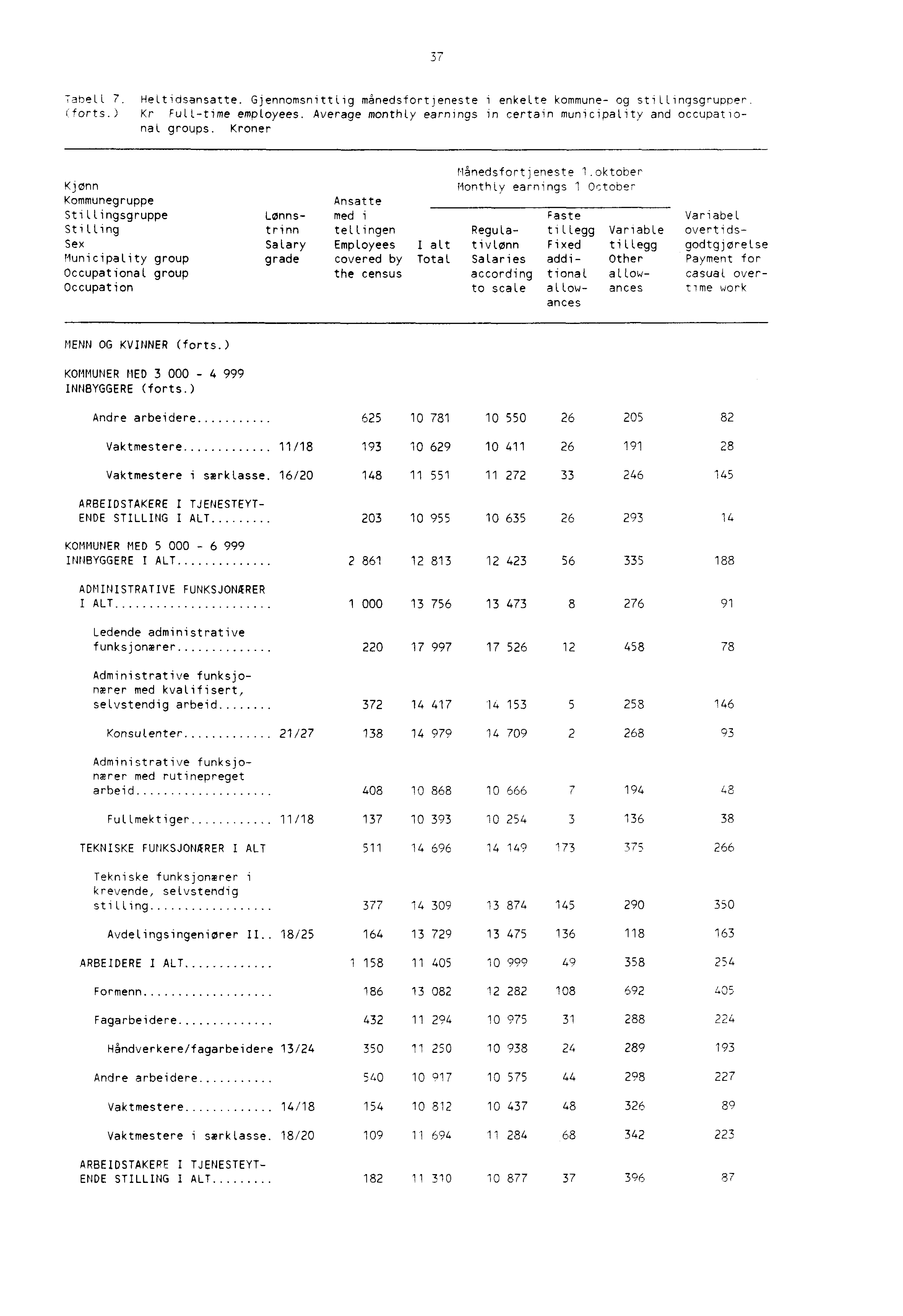 37 Tabell 7. HeLtidsansatte. Gjennomsnittlig månedsfortjeneste i enkelte kommune og stillingsgrupper. (forts.) Kr Fulltime employees.