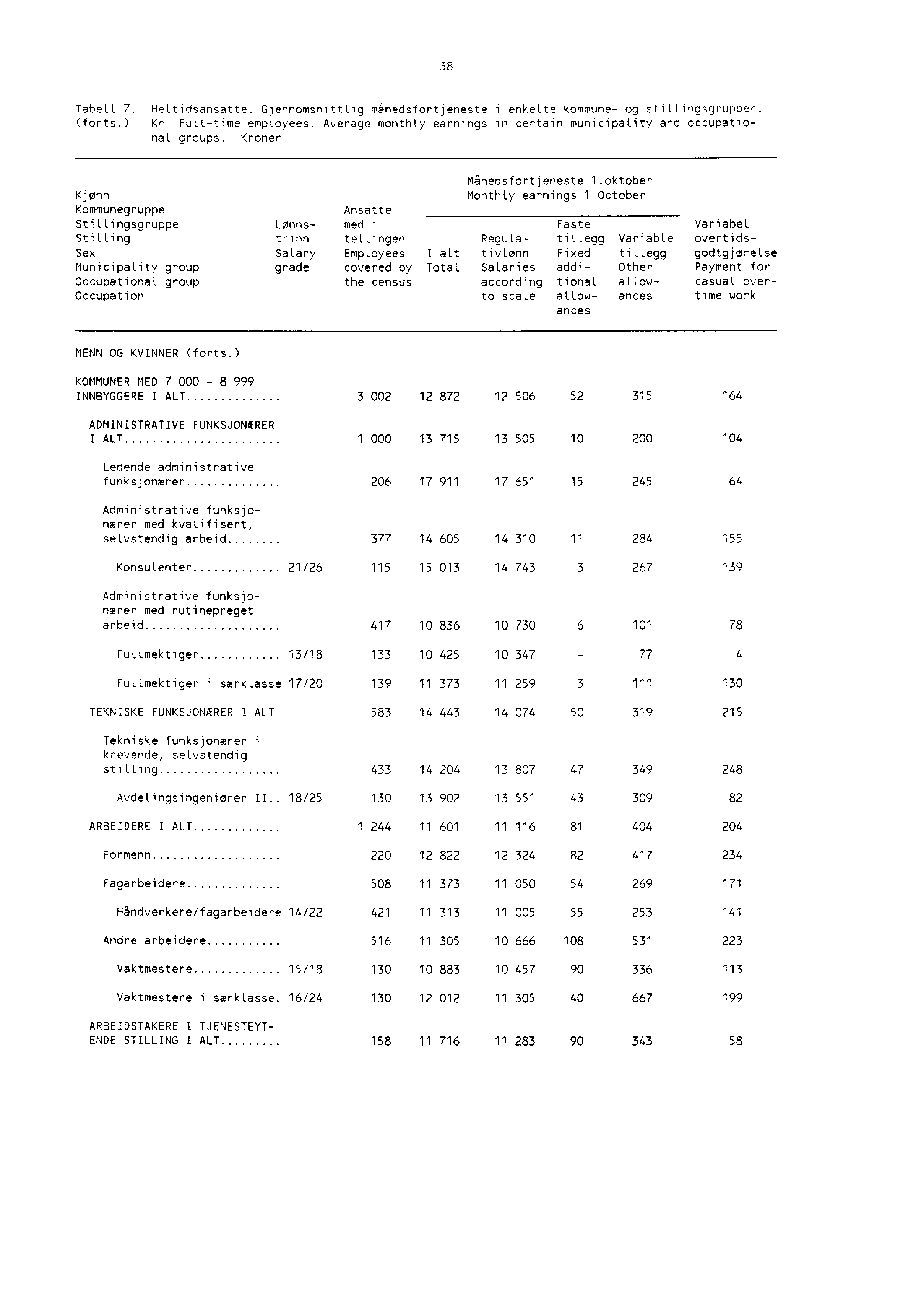 38 TabeLL 7. Heltidsansatte. Gjennomsnittlig månedsfortjeneste i enkelte kommune og stillingsgrupper. (forts.) Kr Fulltime employees.