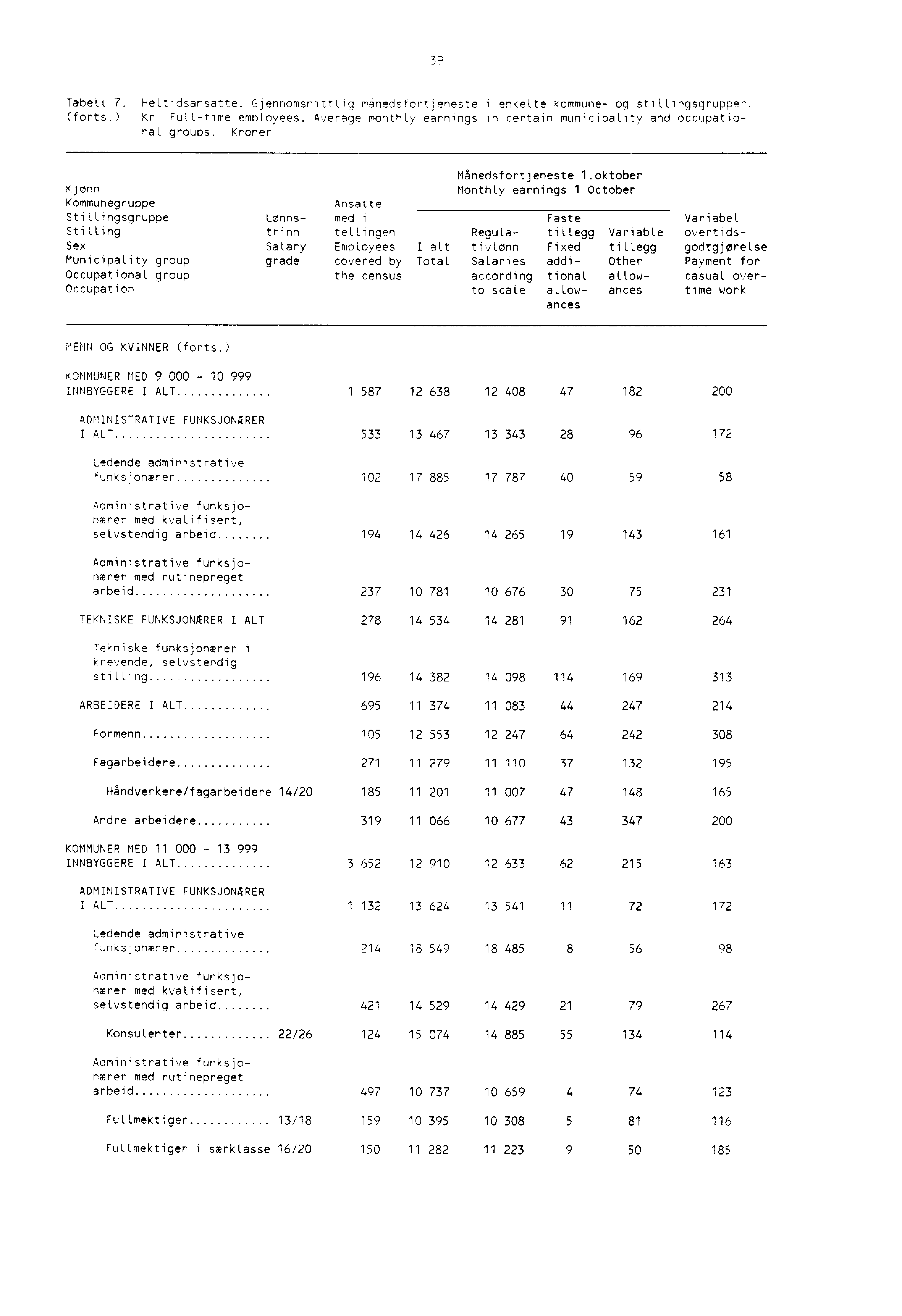 Tabell 7. HeLtidsansatte. Gjennomsnittlig månedsfort j eneste i enkelte kommune og stillingsgrupper. (forts.) Kr Full time employees.