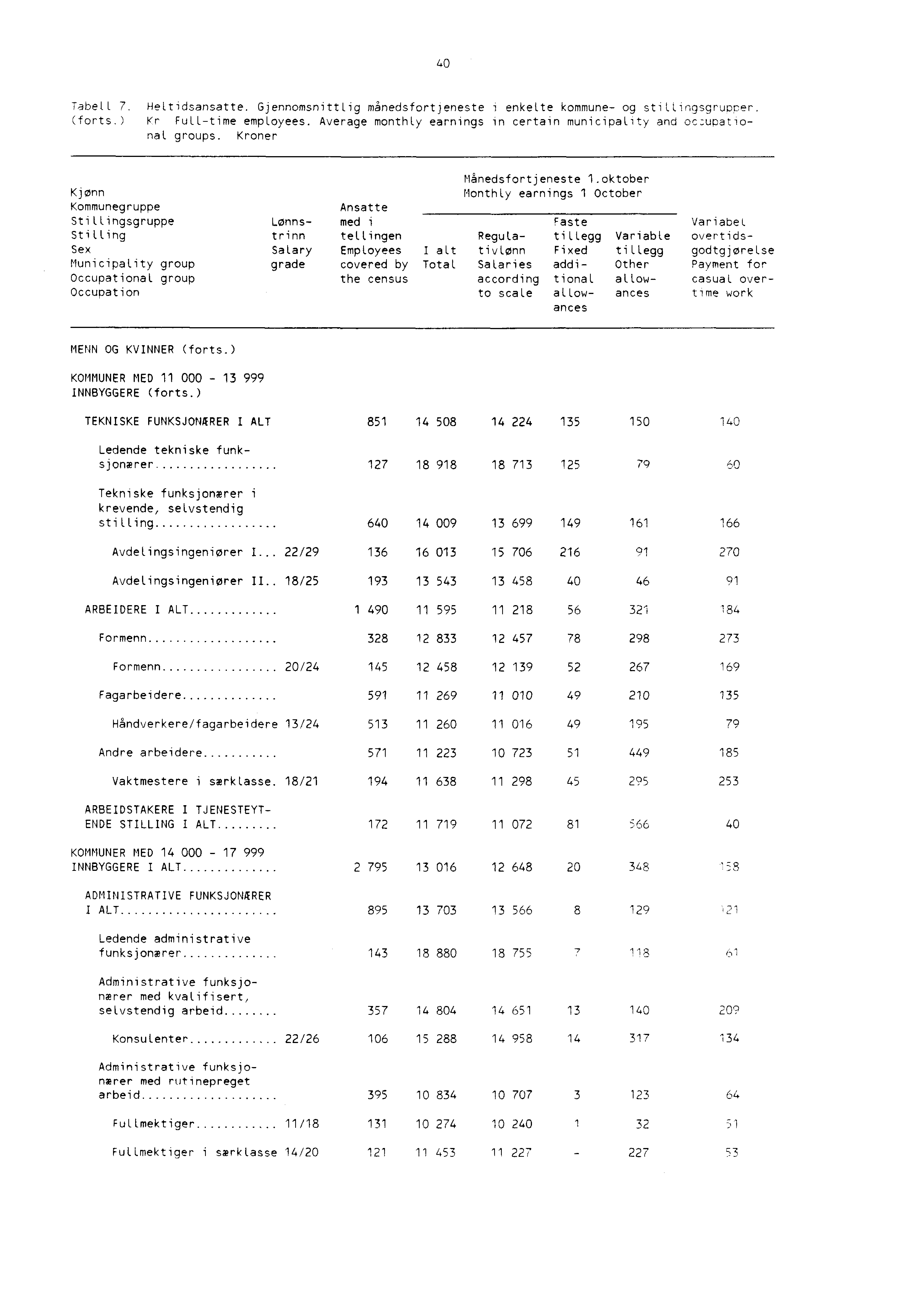 40 Tabell 7. Heltidsansatte. Gjennomsnittlig månedsfortjeneste i enkelte kommune og stillingsgrupner. (forts.) Kr Fulltime employees.