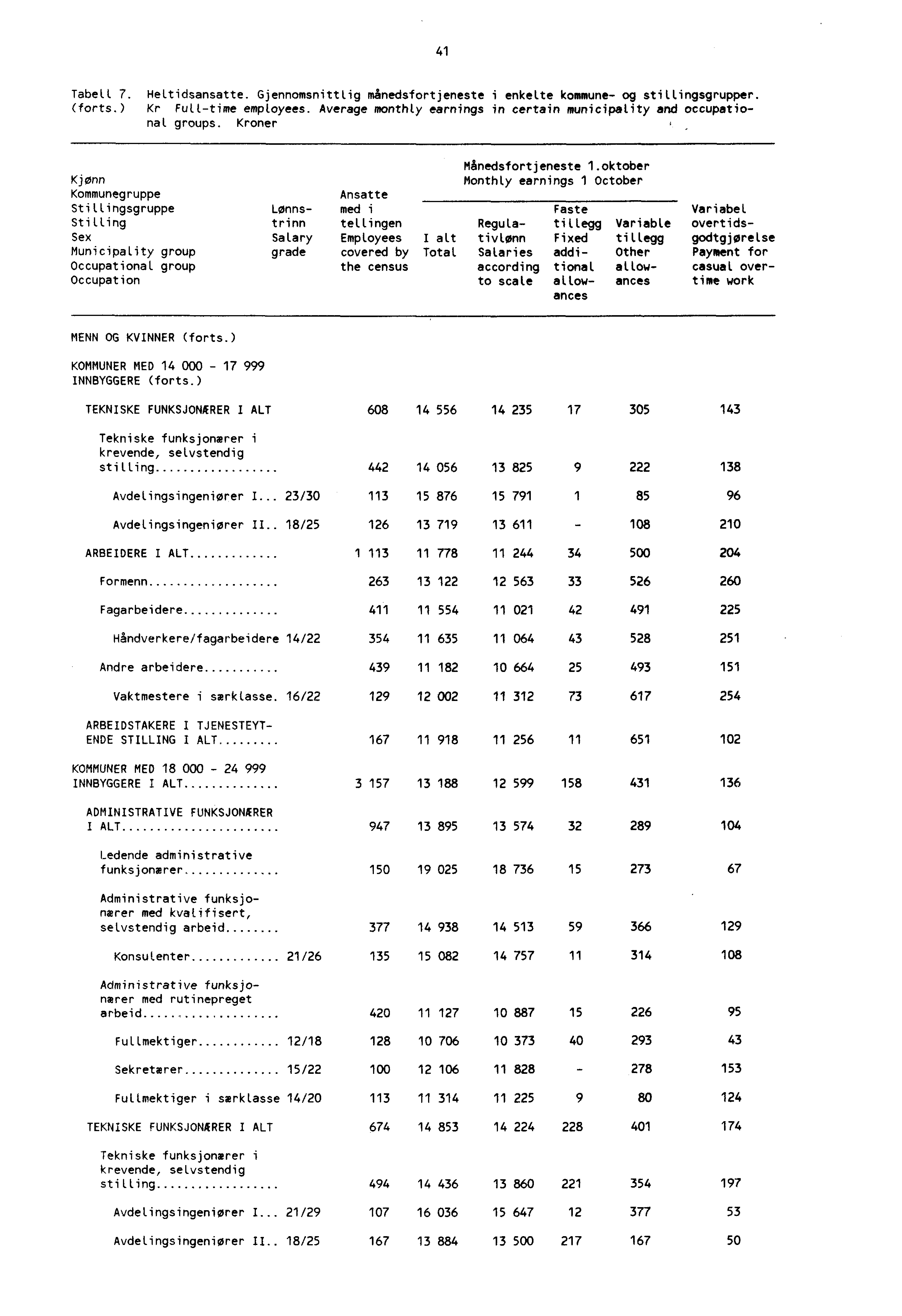 41 Tabell 7. Heltidsansatte. Gjennomsnittlig månedsfortjeneste i enkelte kommune og stillingsgrupper. (forts.) Kr Fulttime employees.