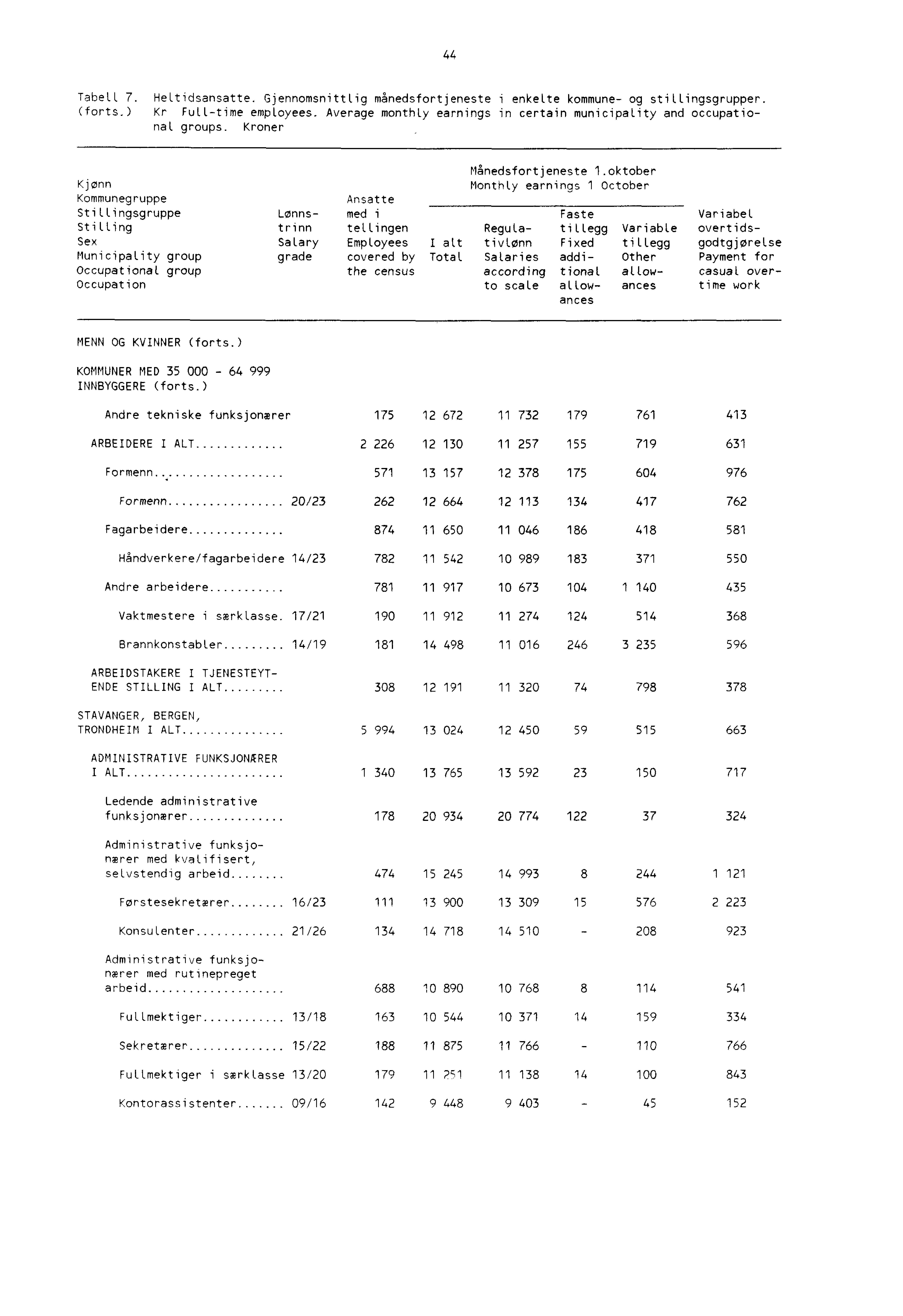 44 Tabell 7. HeLtidsansatte. Gjennomsnittlig månedsfortjeneste i enkelte kommune og stillingsgrupper. (forts.) Kr Fulltime employees.