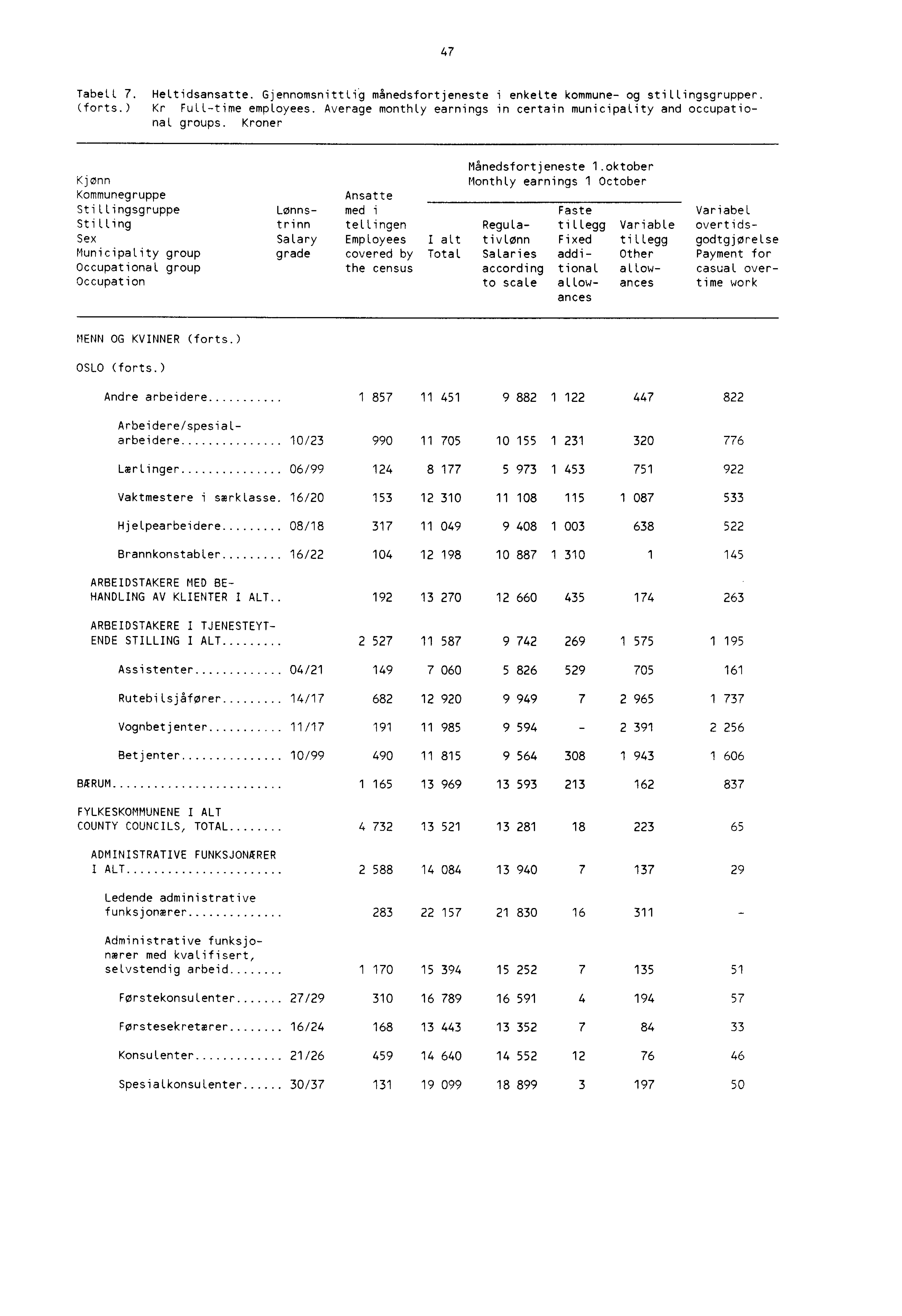 47 Tabell 7. Heltidsansatte. Gjennomsnittlig månedsfortjeneste i enkelte kommune og stillingsgrupper. (forts.) Kr Fulltime employees.