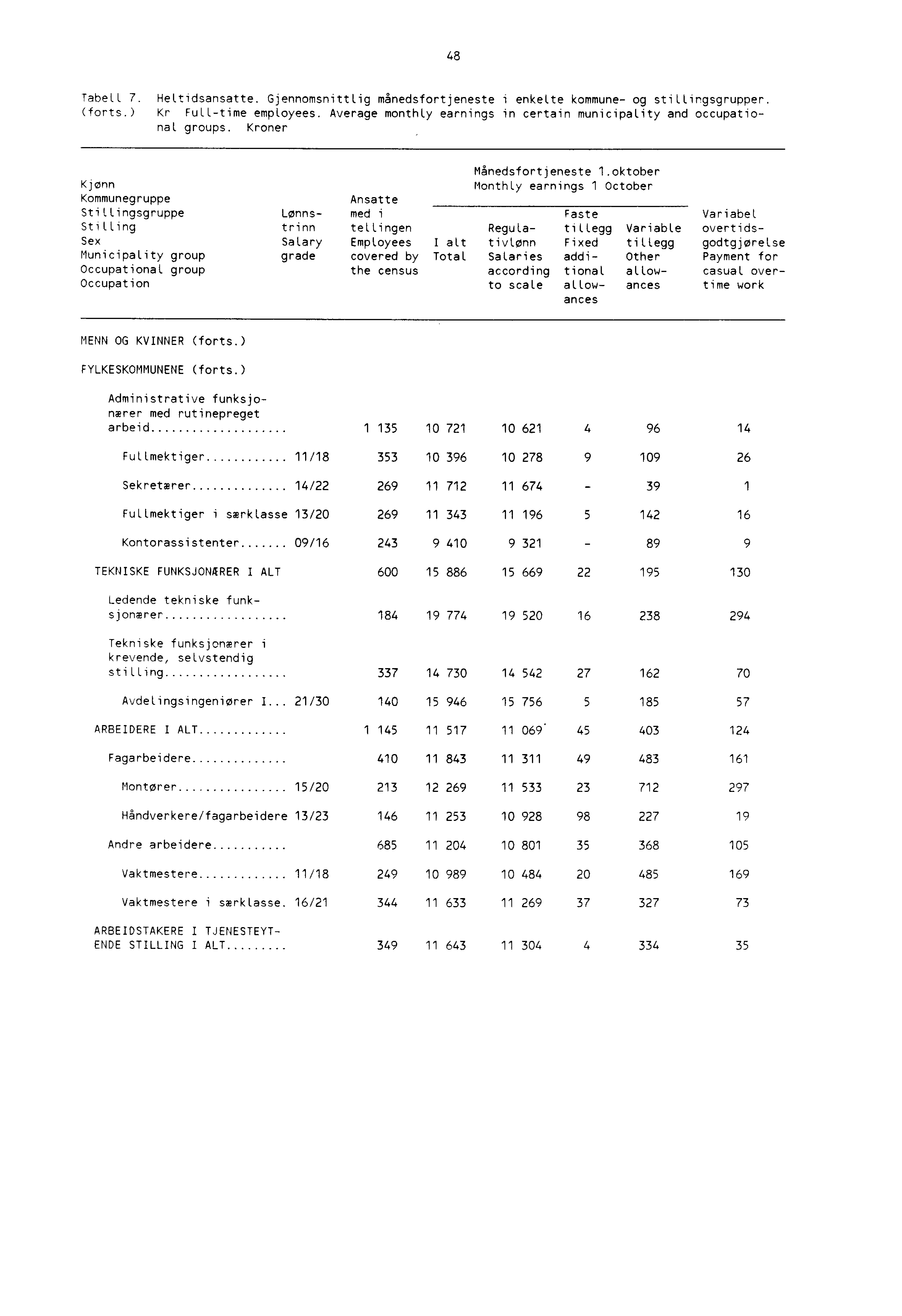 48 Tabell 7. Heltidsansatte. Gjennomsnittlig månedsfortjeneste i enkelte kommune og stillingsgrupper. (forts.) Kr Fulltime employees.