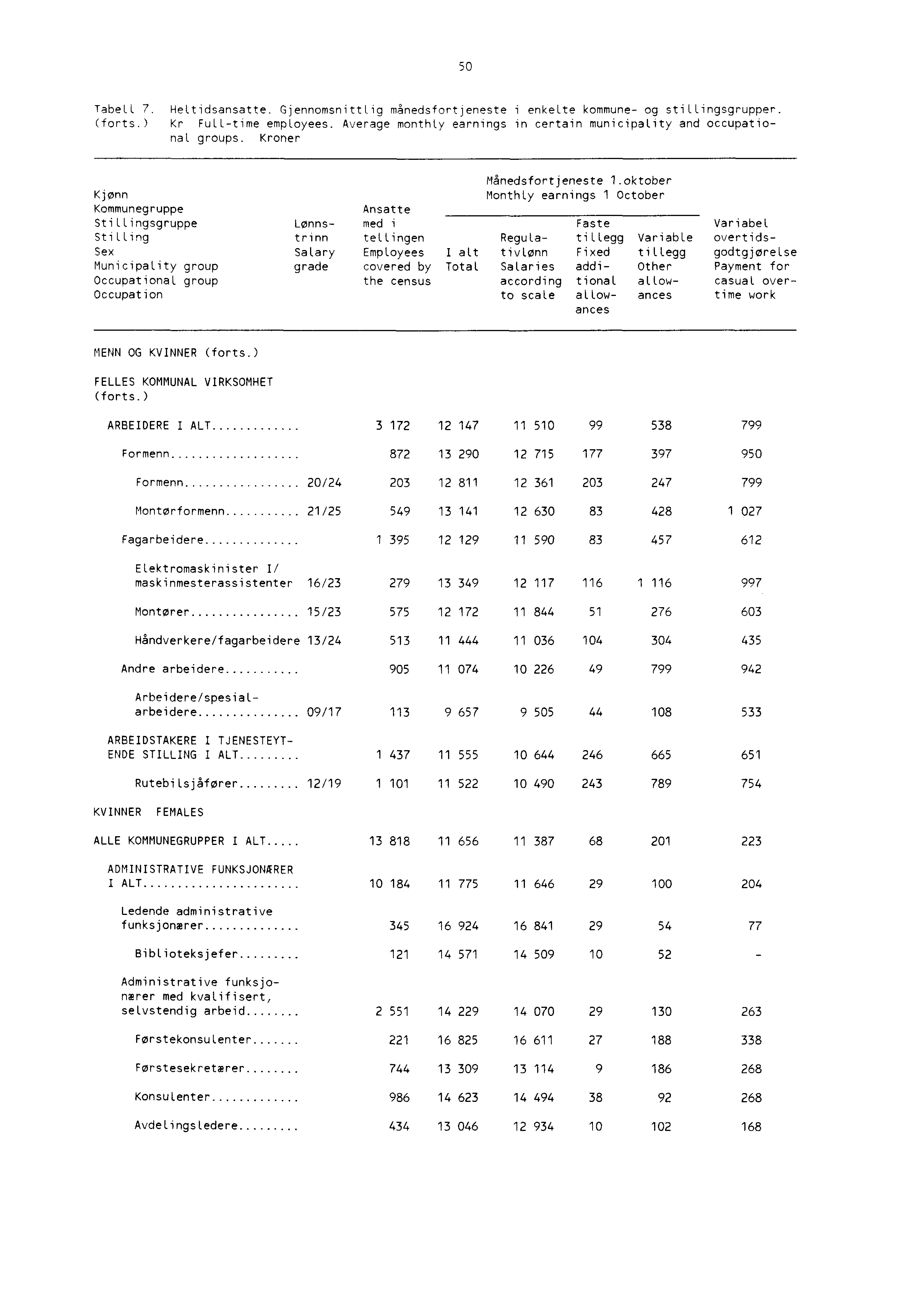 50 TabeLL 7. Heltidsansatte. Gjennomsnittlig månedsfortjeneste i enkelte kommune og stillingsgrupper. (forts.) Kr FuLLtime employees.