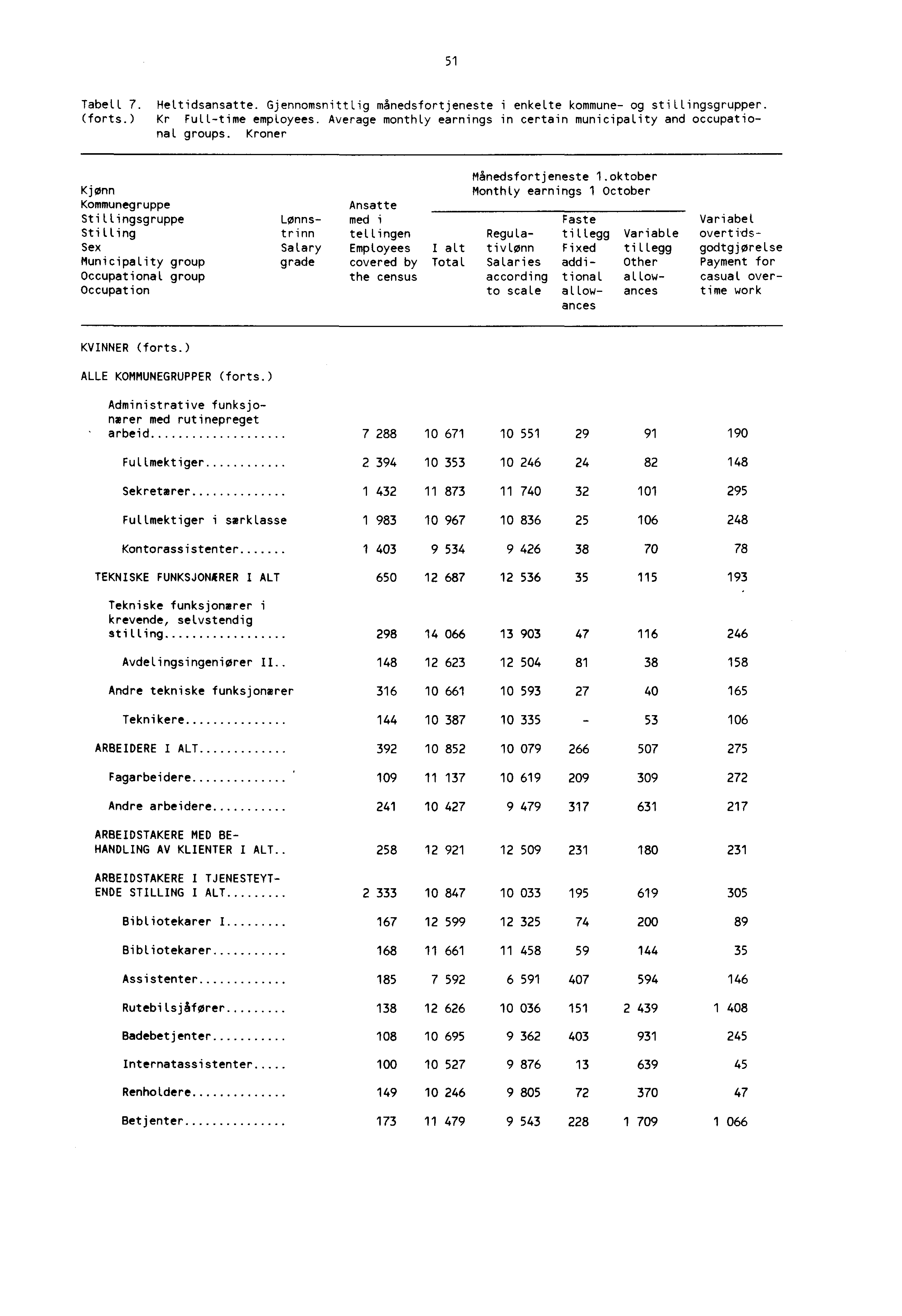 51 Tabetl 7. Hettidsansatte. Gjennomsnittlig månedsfortjeneste i enkelte kommune og stillingsgrupper. (forts.) Kr Fulltime employees.