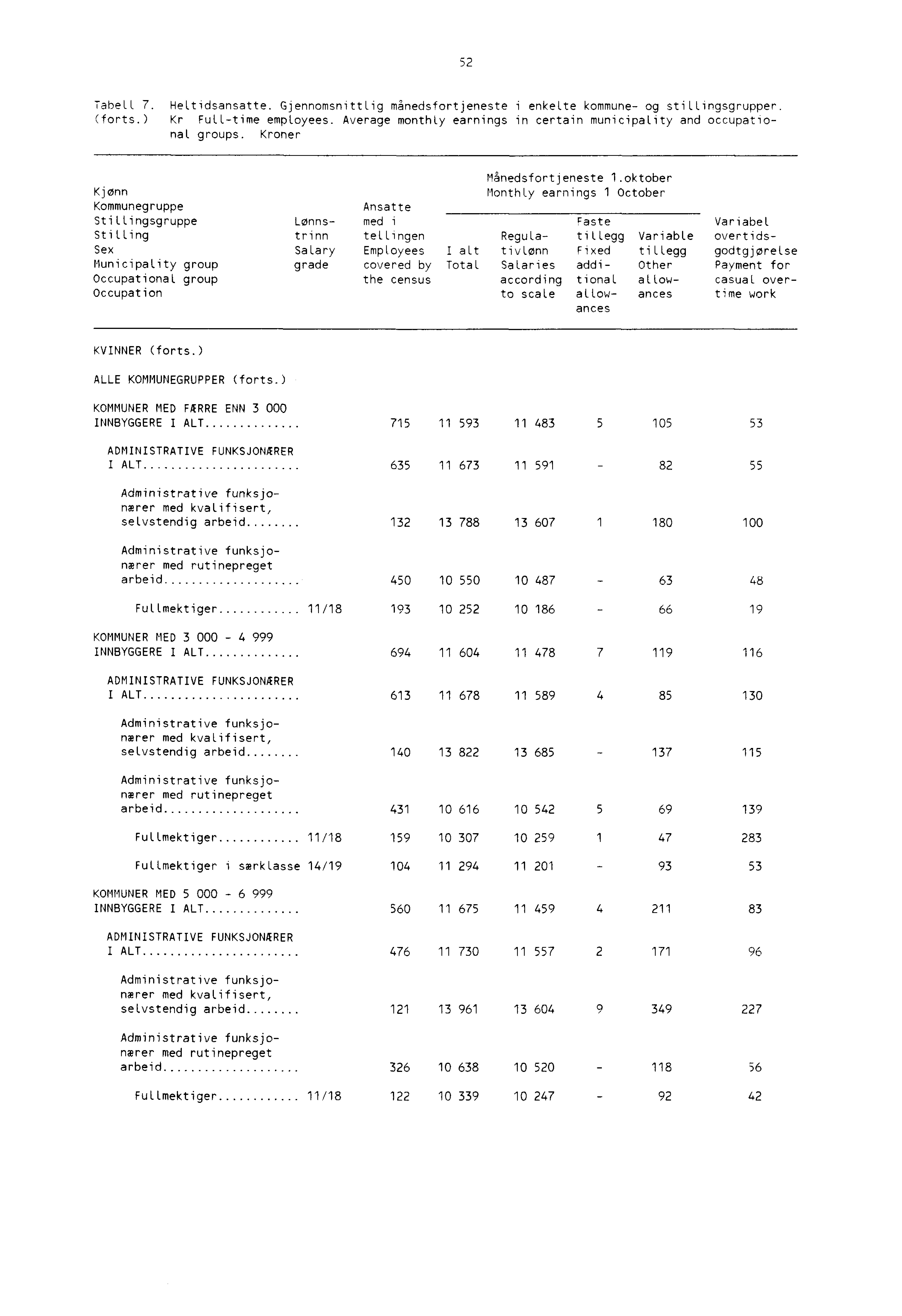 52 TabeLL 7. HeLtidsansatte. Gjennomsnittlig månedsfortjeneste i enkelte kommune og stillingsgrupper. (forts.) Kr FULLtime employees.