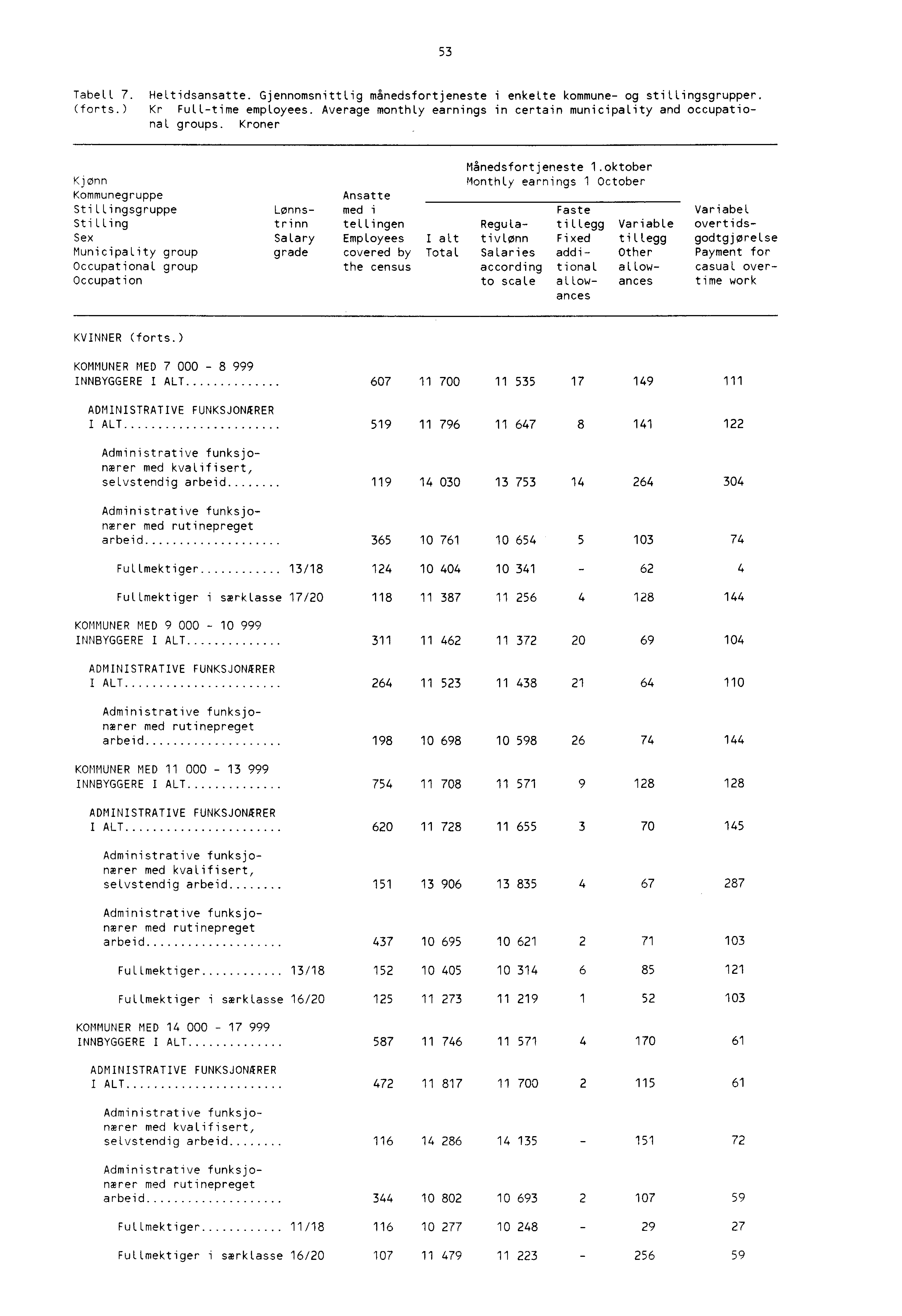 53 Tabell 7. HeLtidsansatte. Gjennomsnittlig månedsfortjeneste i enkelte kommune og stillingsgrupper. (forts.) Kr FuLLtime employees.