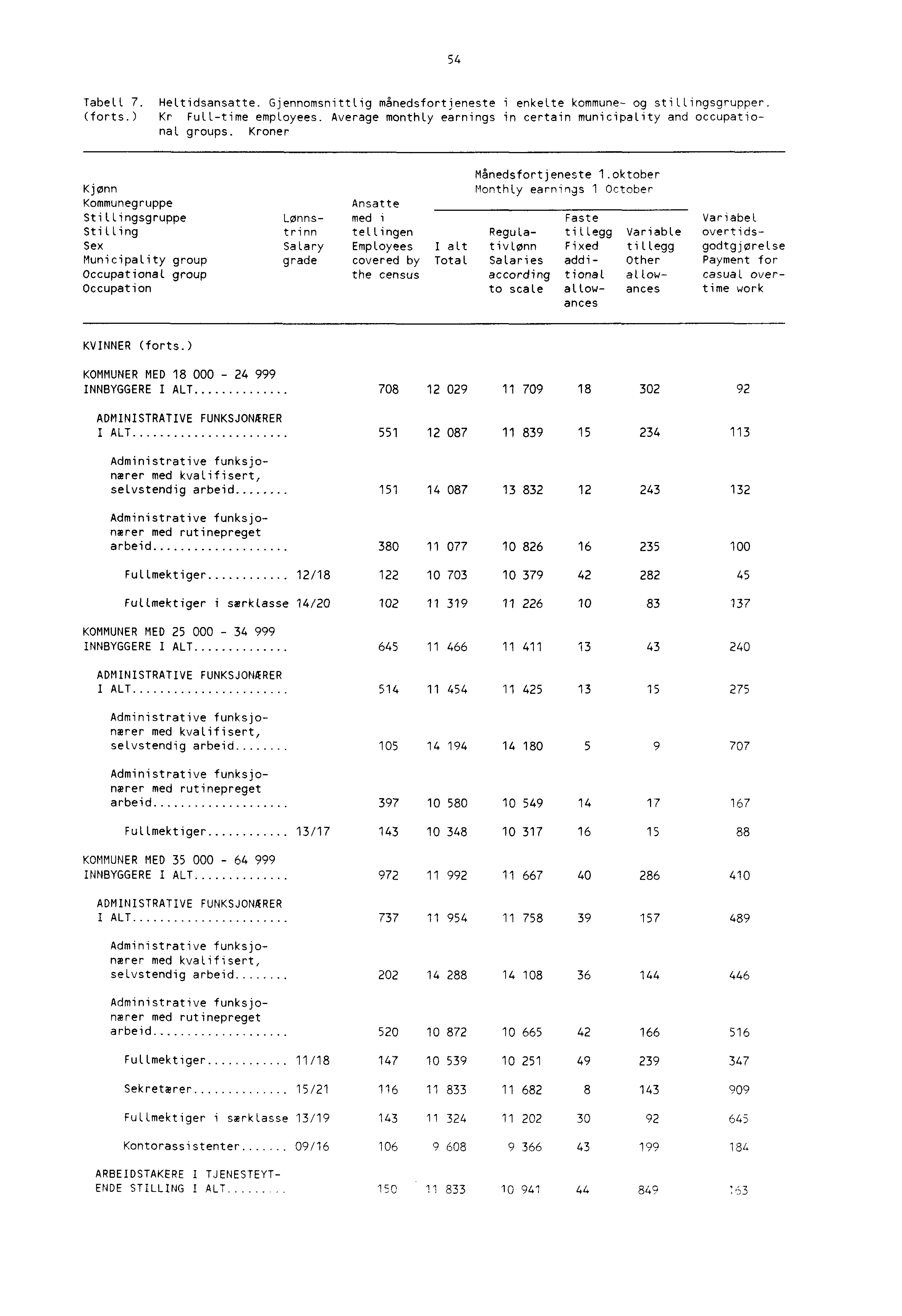 54 Tabell 7. Heltidsansatte. Gjennomsnittlig månedsfortjeneste i enkelte kommune og stillingsgrupper. (forts.) Kr Fult time employees.