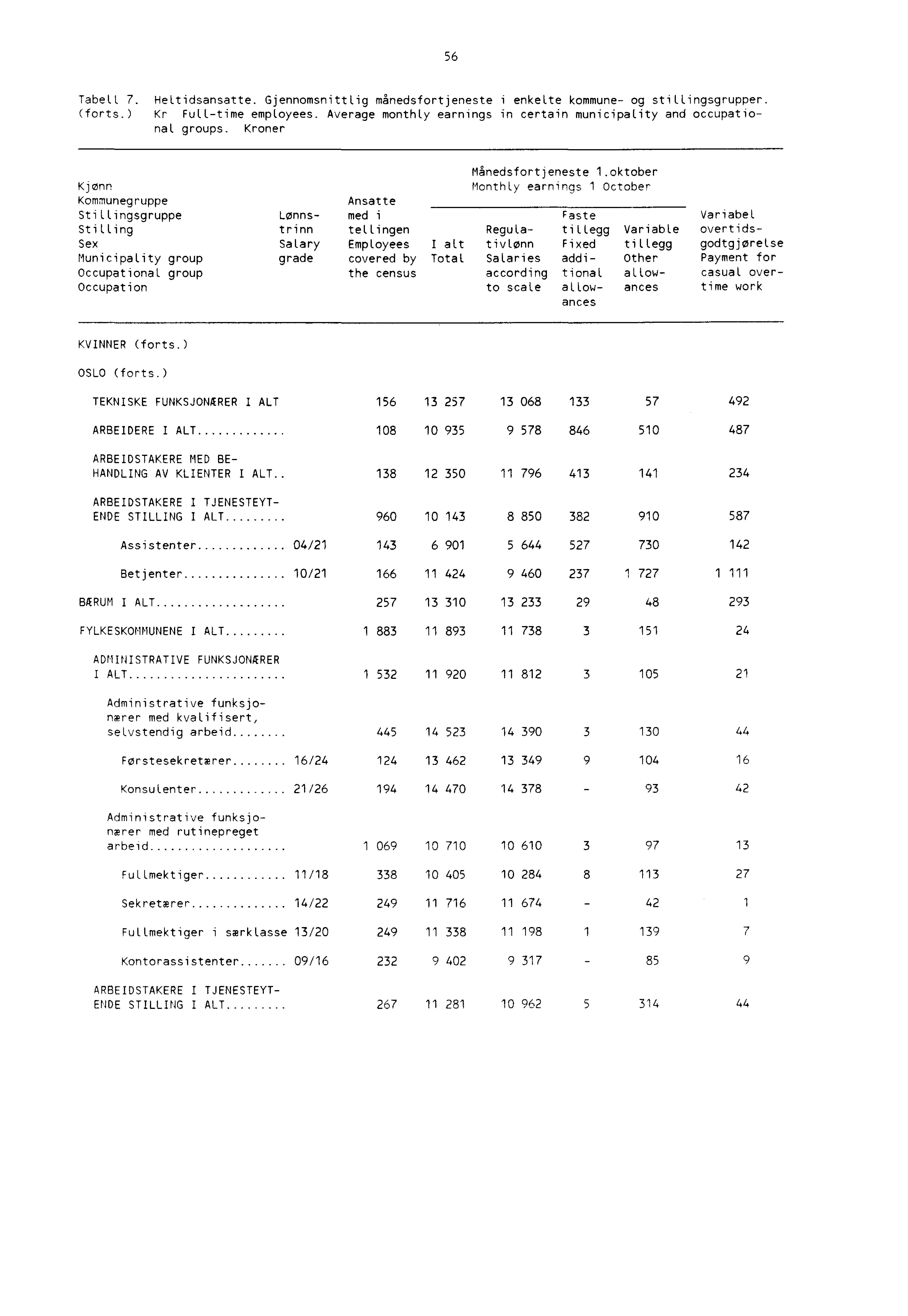 56 Tabell 7. Heltidsansatte. Gjennomsnittlig månedsfortjeneste i enkelte kommune og stillingsgrupper. (forts.) Kr Fulltime employees.