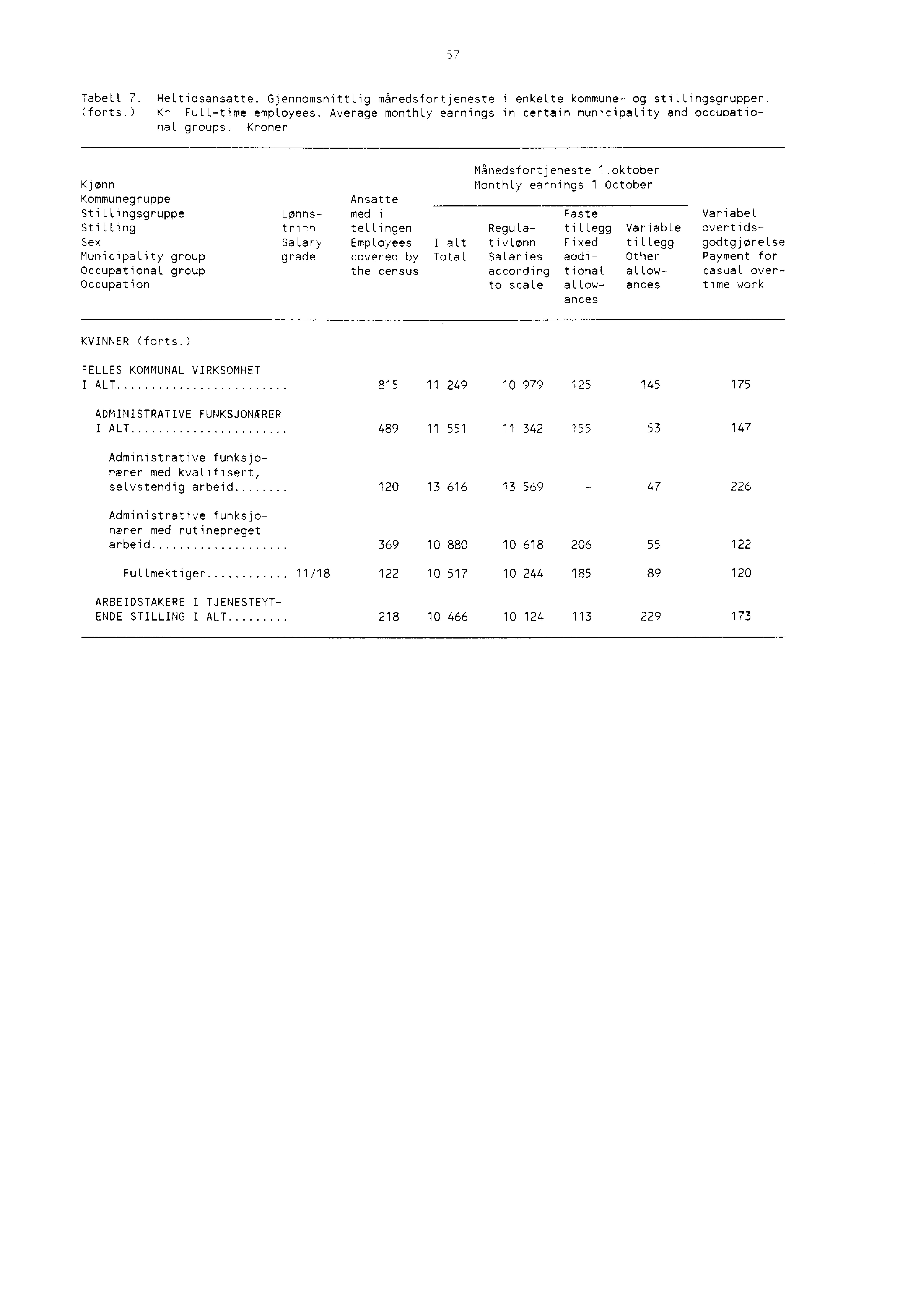 TabeLl 7. Heltidsansatte. Gjennomsnittlig månedsfortjeneste i enkelte kommune og stillingsgrupper. (forts.) Kr FuLLtime employees.