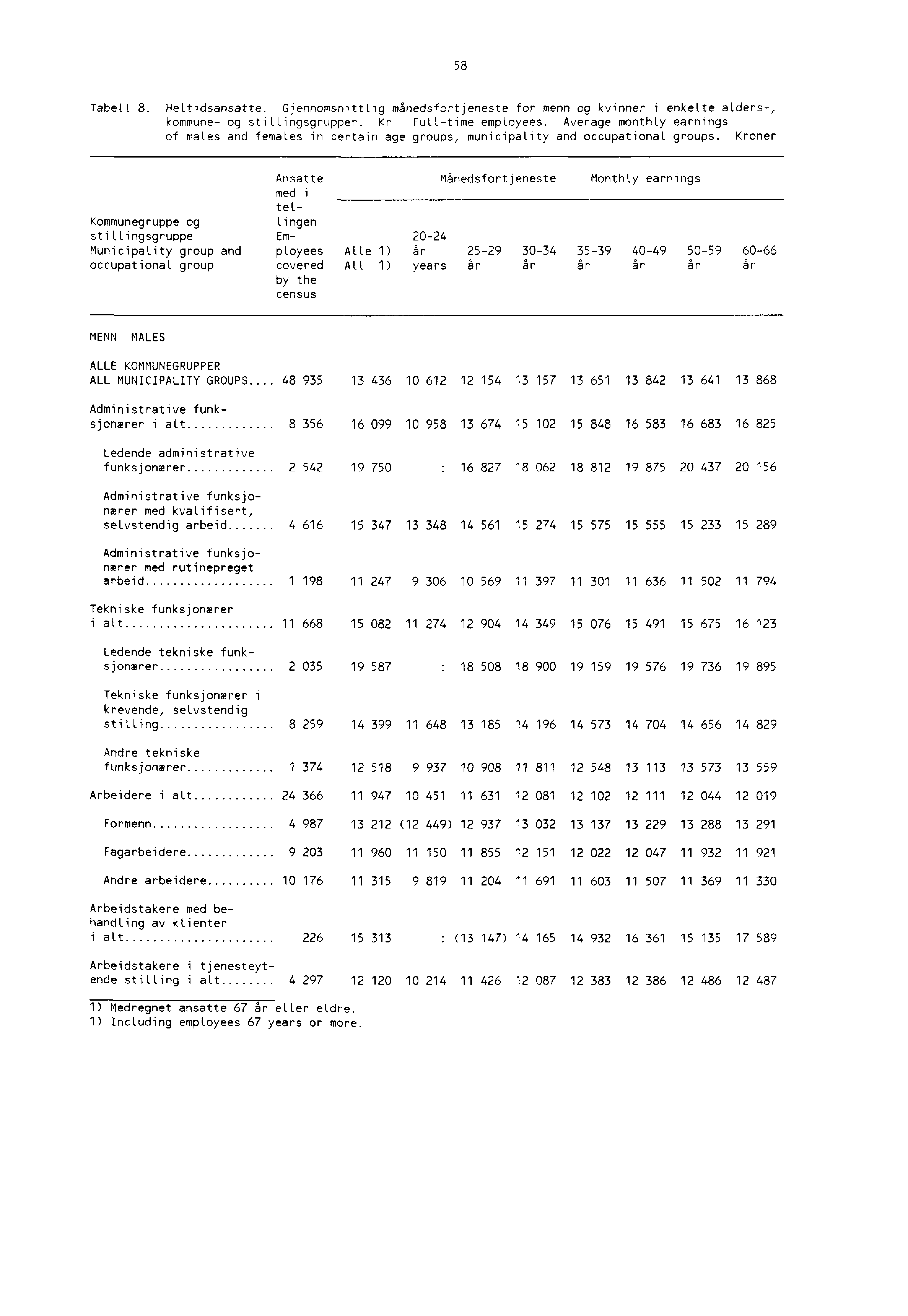 58 Tabell 8. Heltidsansatte. Gjennomsnittlig månedsfortjeneste for menn og kvinner i enkelte alders, kommune og stillingsgrupper. Kr Fulltime employees.