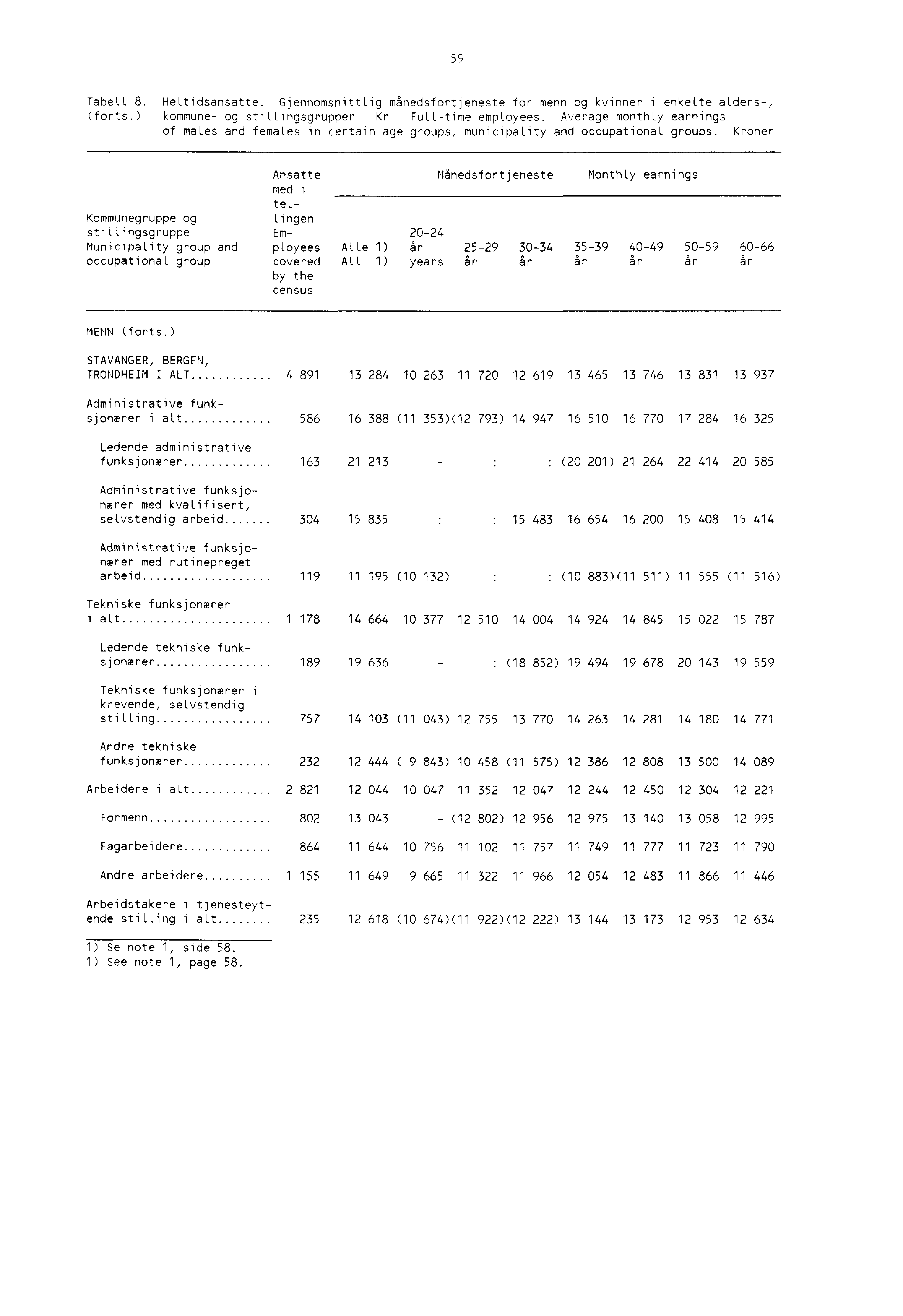 59 Tabell 8. Heltidsansatte. Gjennomsnittlig månedsfortjeneste for menn og kvinner i enkelte alders, (forts.) kommune og stillingsgrupper. Kr Fulltime employees.