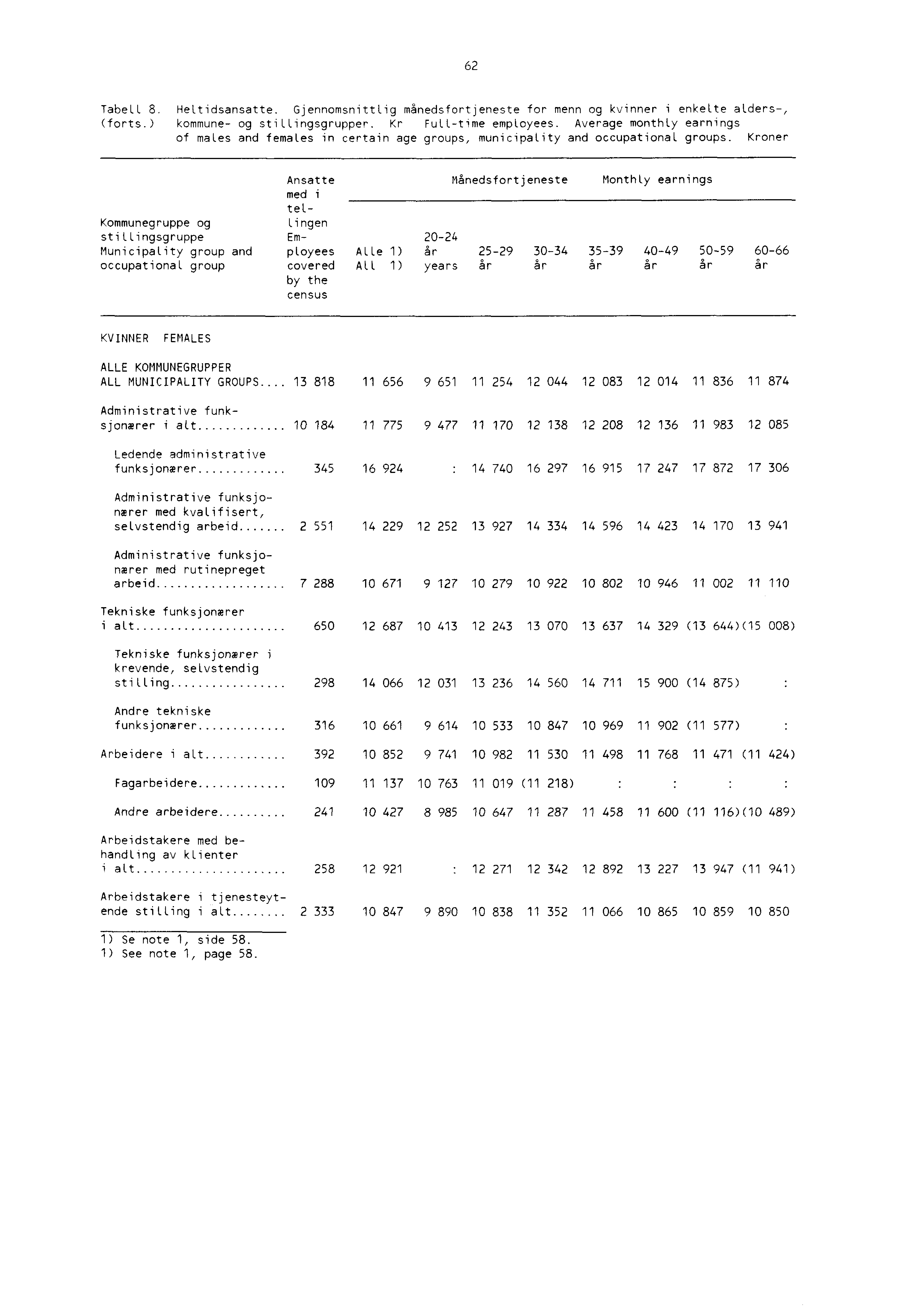 62 Tabell 8. Heltidsansatte. Gjennomsnittlig månedsfortjeneste for menn og kvinner i enkelte alders, (forts.) kommune og stillingsgrupper. Kr Fulltime employees.