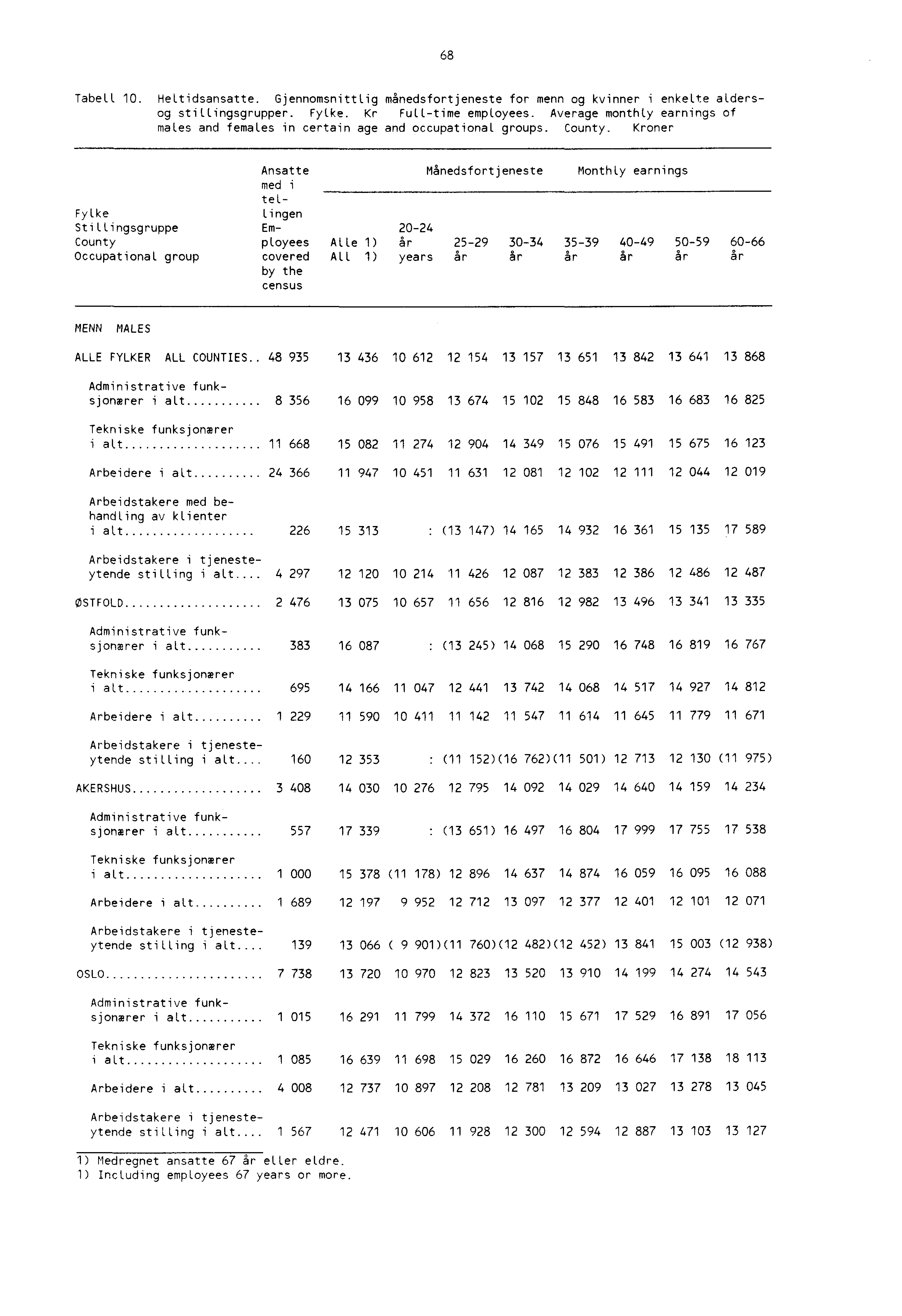 68 Tabell 10. HeLtidsansatte. Gjennomsnittlig månedsfortjeneste for menn og kvinner i enkelte aldersog stillingsgrupper. Fylke. Kr Fulltime employees.