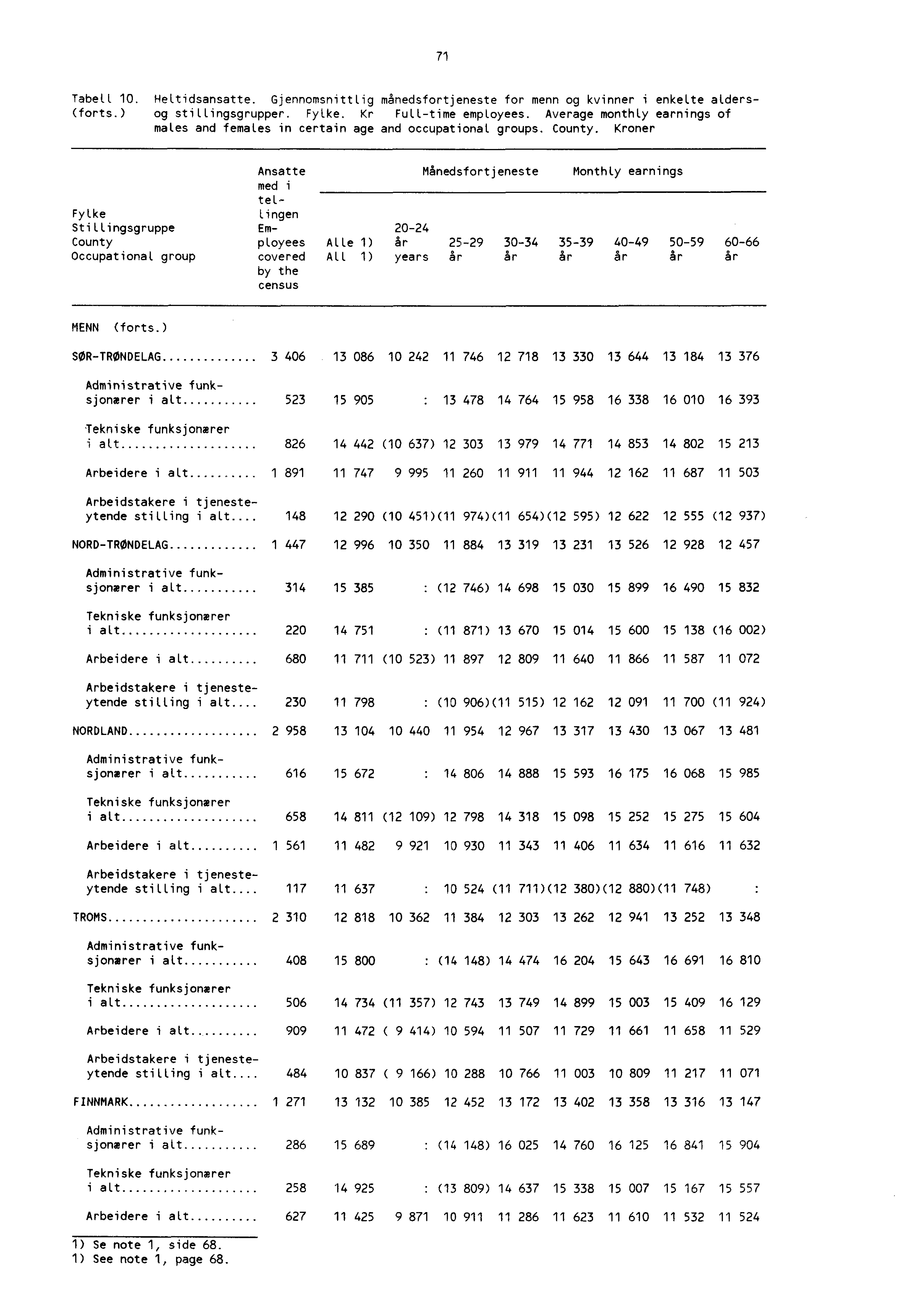 71 Tabell 10. Heltidsansatte. Gjennomsnittlig månedsfortjeneste for menn og kvinner i enkelte alders (forts.) og stillingsgrupper. Fylke. Kr Fulltime employees.