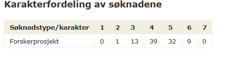 Erfaringer fra Forskerprosjektutlysningen Lyste ut/åpnet opp for store prosjekter inntil 20 mill kroner.