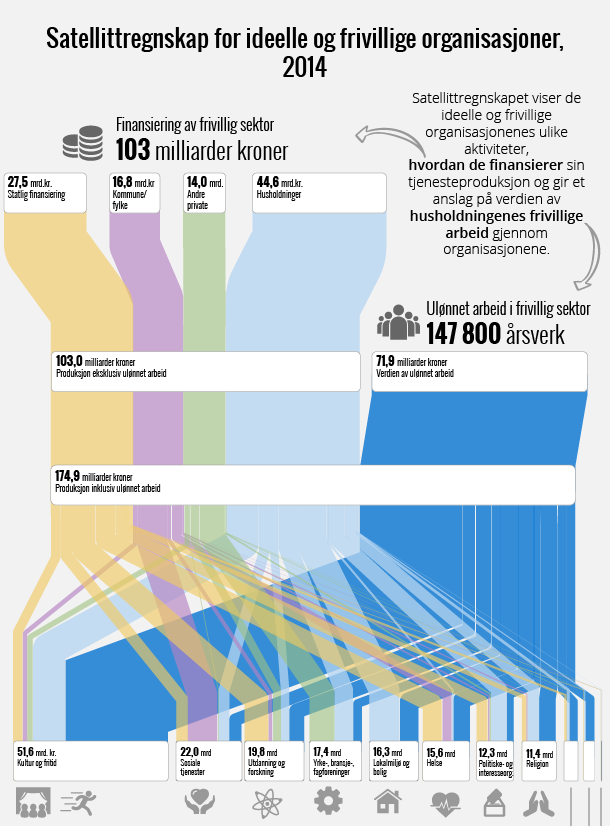 Frivillighetskraften Ulønnet innsats: ca 72 milliarder kroner eller ca