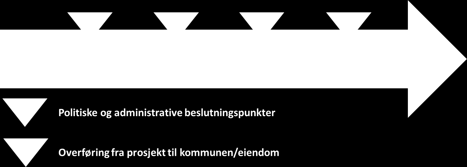 Administrativ organisering, hvor de sentrale personer er prosjektansvarlig (PA) og prosjektleder (PL). Hvert prosjekt deles altså inn i tre faser: forstudie, forprosjekt og hovedprosjekt (jf. figur 1.