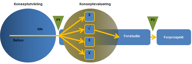 S i d e 7 2.2.2 Prosjektfaser Hver fase er et eget prosjekt med en start og en slutt. Det fattes ny beslutning om eventuell igangsetting av nytt prosjekt mellom hver fase (P1, P2 og P3).