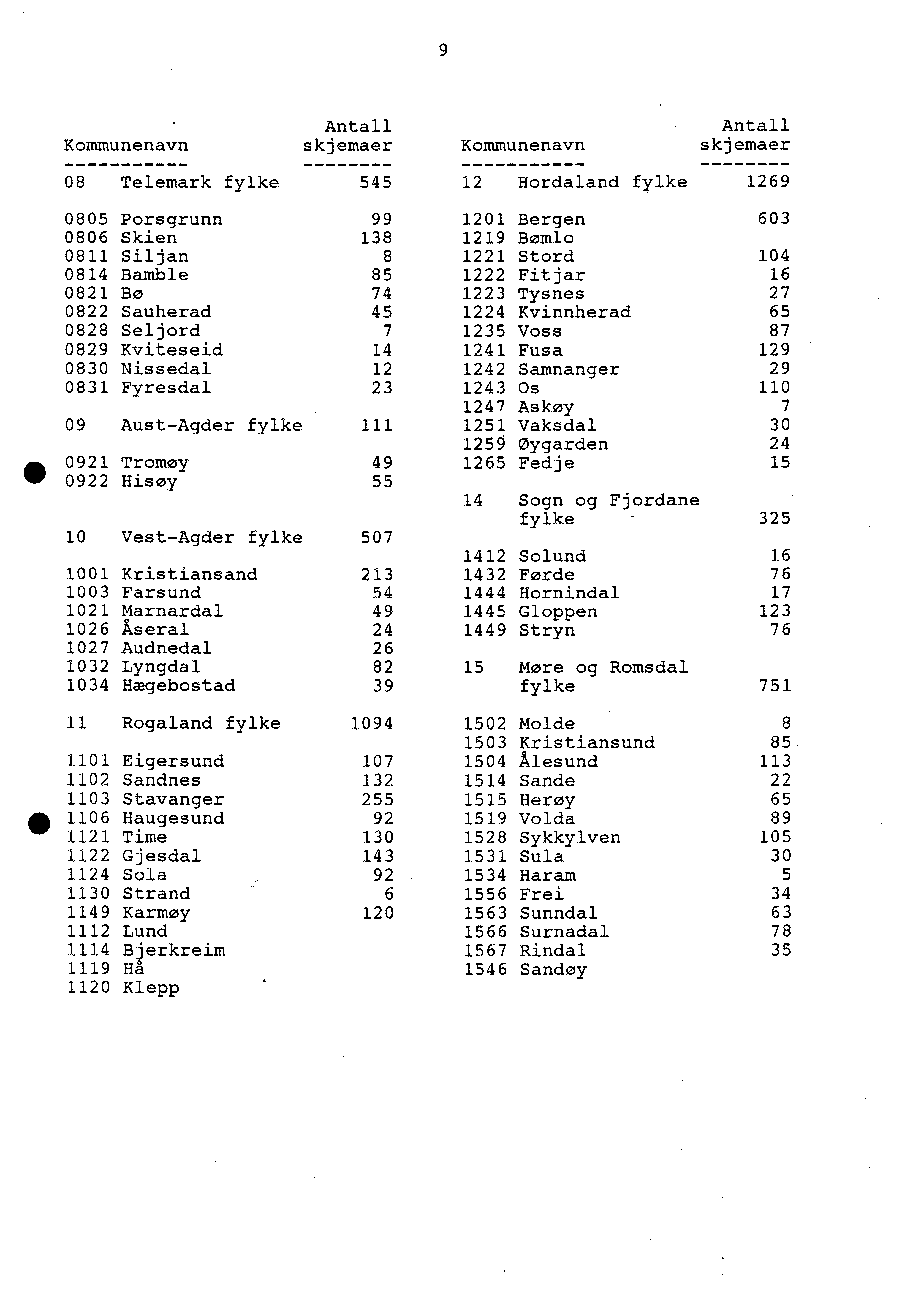 9 Antall Antall Kommunenavn skjemaer Kommunenavn skjemaer 08 Telemark fylke 545 12 Hordaland fylke 1269 0805 0806 0811 0814 0821 0822 0828 0829 0830 0831 0921 40 0922 Porsgrunn Skien Siljan Bamble Bø