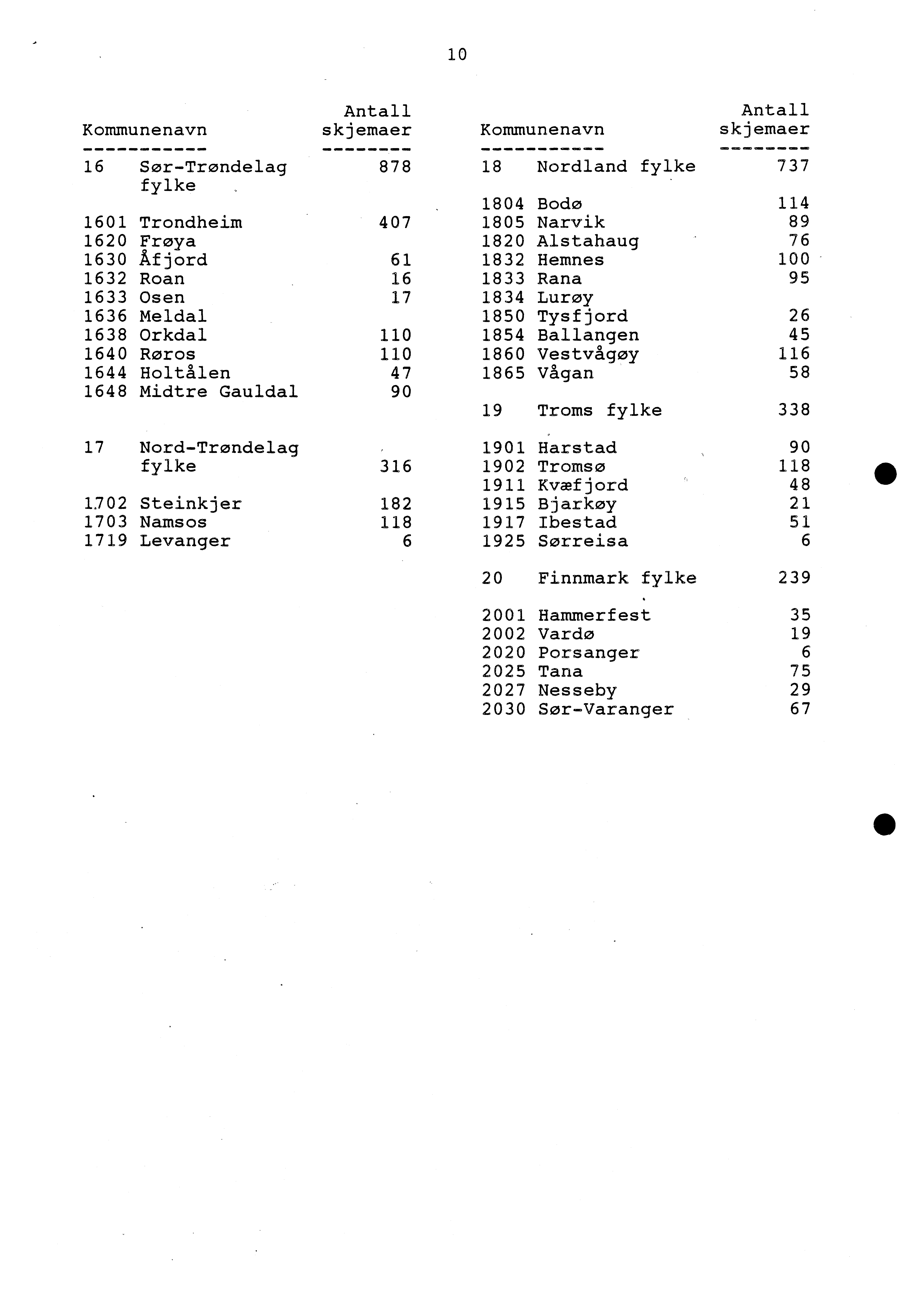 10 Antall Antall Kommunenavn skjemaer Kommunenavn skjemaer 16 Sør-Trøndelag 878 18 Nordland fylke 737 fylke 1804 Bodo 114 1601 Trondheim 407 1805 Narvik 89 1620 Freya 1820 Alstahaug 76 1630 Åf jord