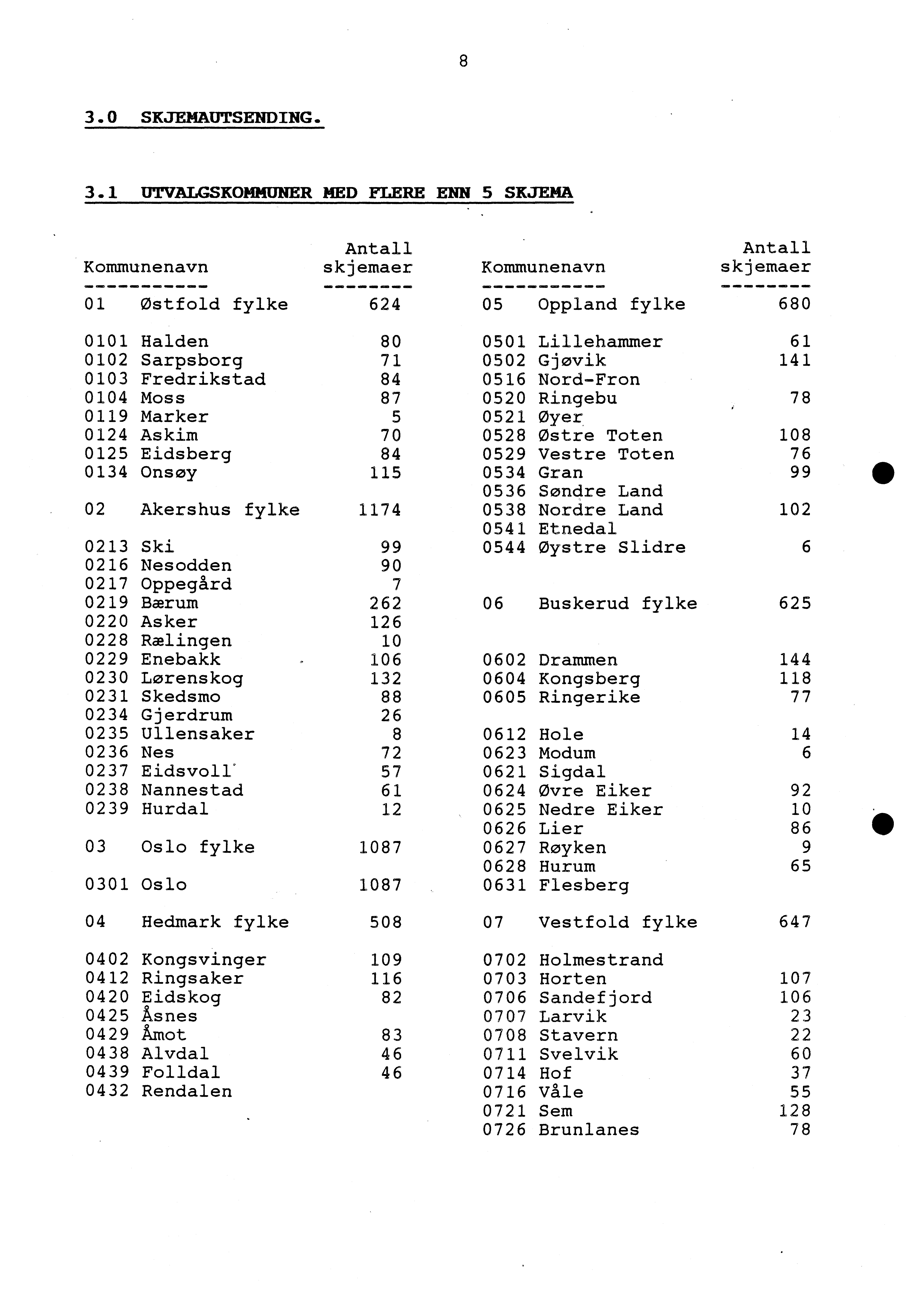 8 3. O SKJEMAUTSENDING. 3.1 UTVALGSKOMMUNER MED FLERE ENN 5 SKJEMA Antall Antall Kommunenavn skjemaer Kommunenavn skjemaer 01østfold fylke 624 05 Oppland fylke 680 0101 Halden 0102 Sarpsborg 0103