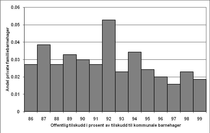 liebarnehagene har så høyt tilskudd at tilskuddet begrenses av 100 % -regelen.