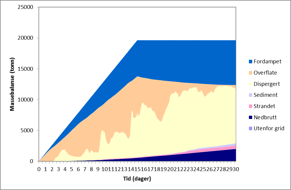 Figur 4-16 J-O2 sommer (JM). Massebalansen i tonn, dager etter utslippets start.