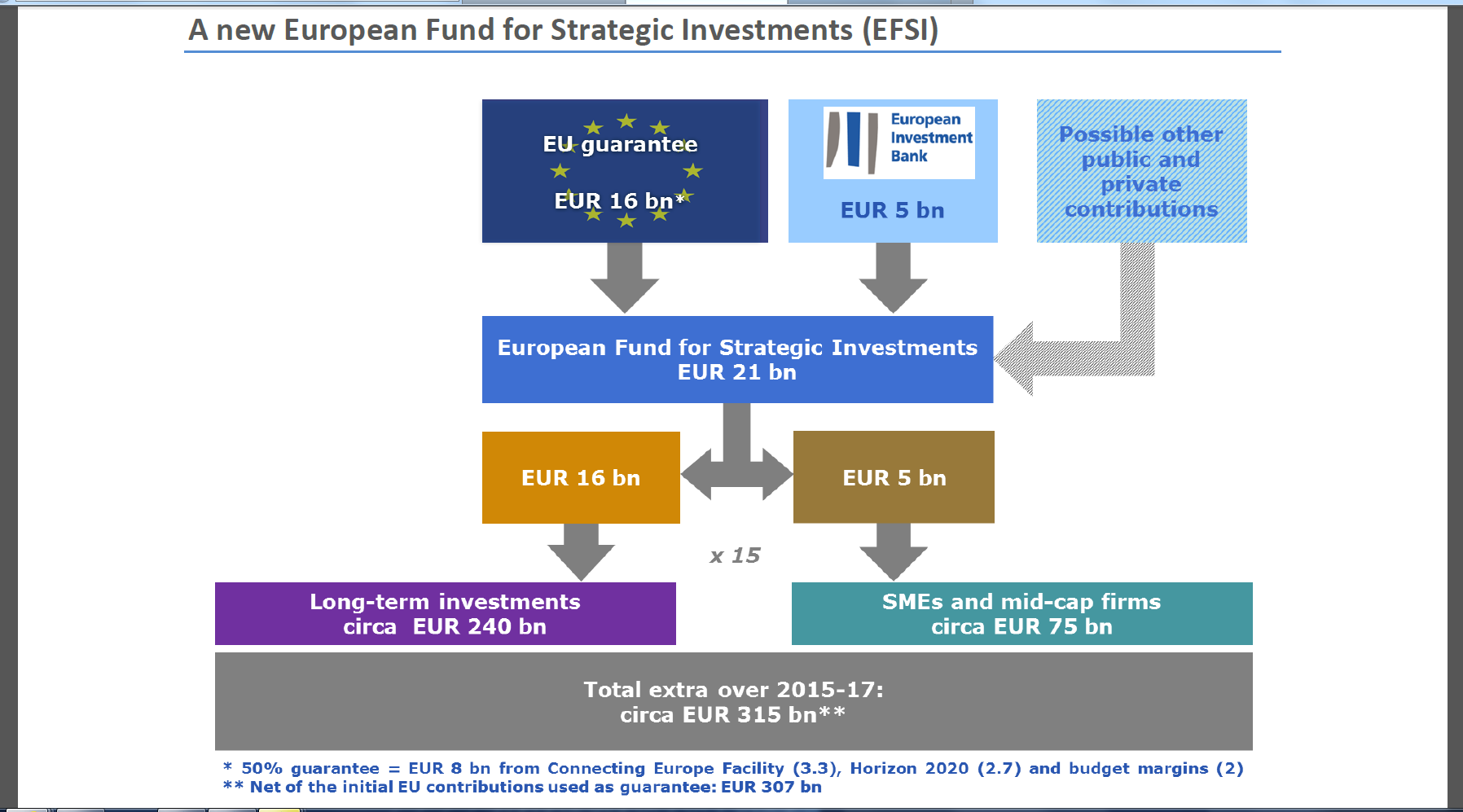 Hovedelementene i planen Investeringsplanen består av følgende elementer: Etablering av et nytt European Fund for Strategic Investments (EFSI), som med offentlige garantier skal mobilisere minst 315