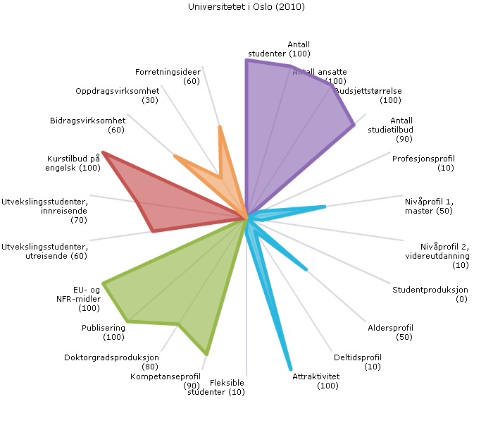 UiO UIO er landets største institusjon og har en profil som et typisk breddeuniversitet. Det har lav skår på profesjonsprofil, videreutdanning, deltidsprofil og lav andel fleksible studenter.