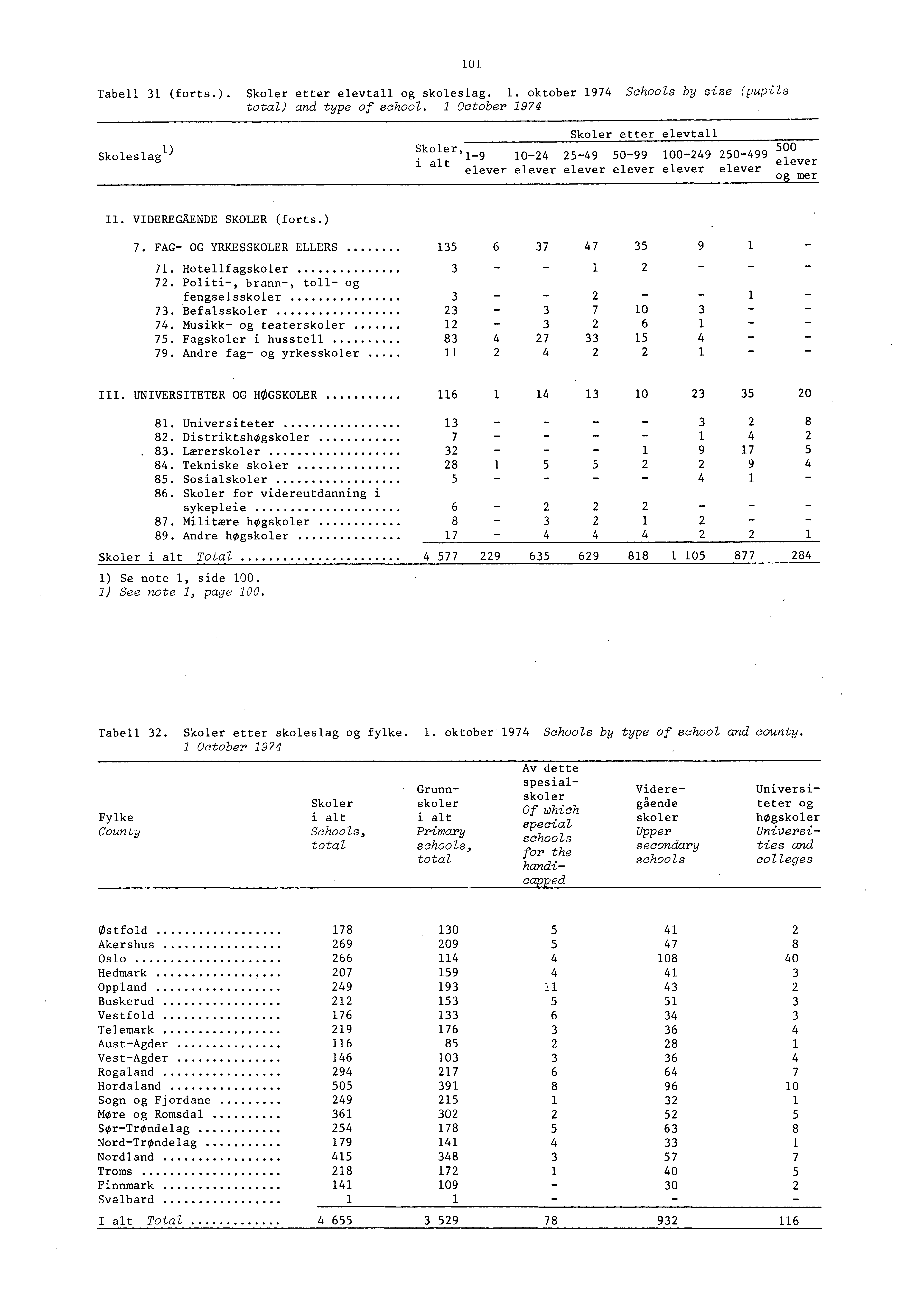 Tabell 3 (forts.). Skoler etter elevtall og skoleslag.. oktober 974 Schools by size (pupils total) and type of school.