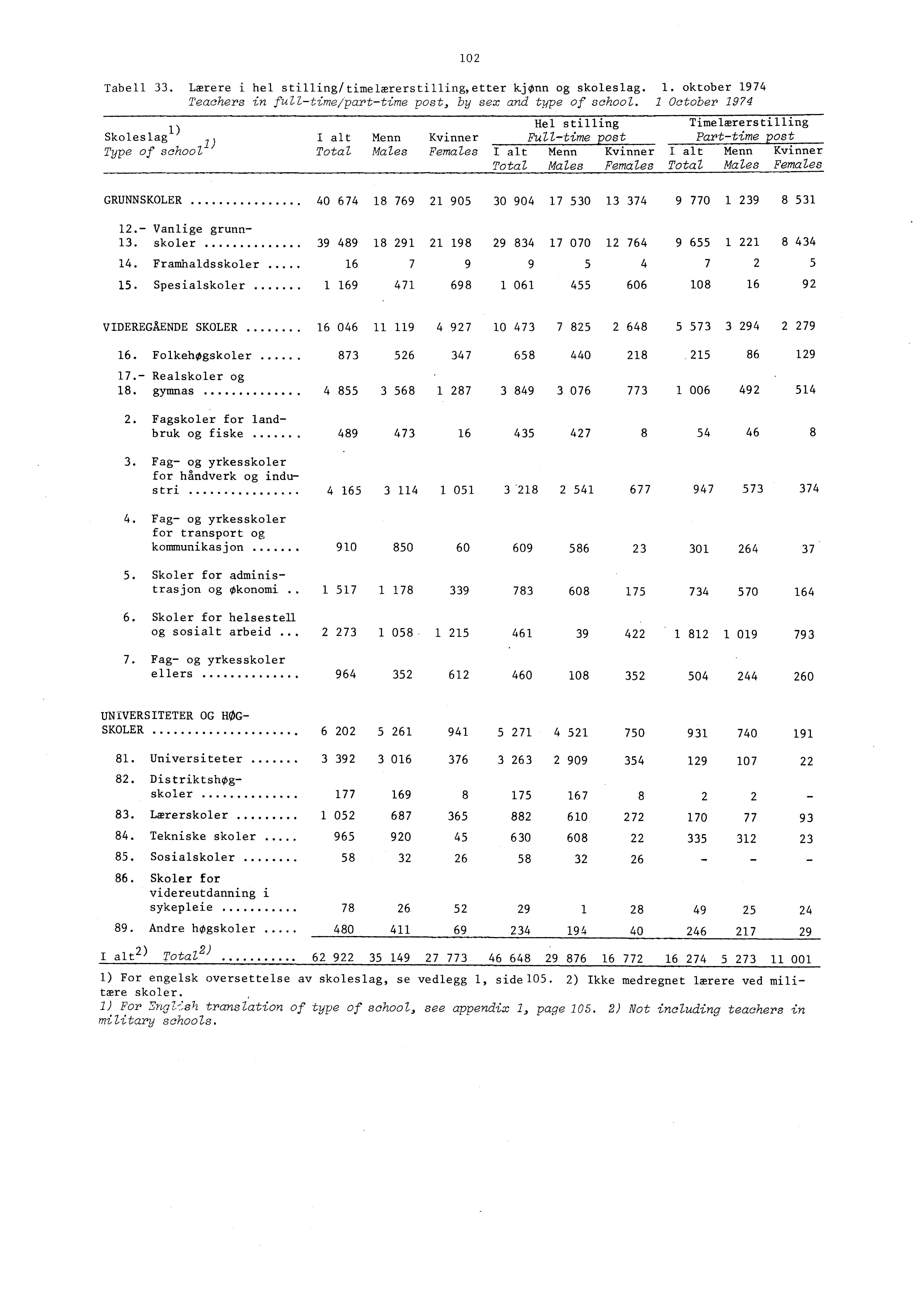 Tabell 33. Lærere i hel stilling/timelærerstilling,etter kjønn og skoleslag.. oktober 974 Teachers in fulltime/parttime post, by sex and type of school.