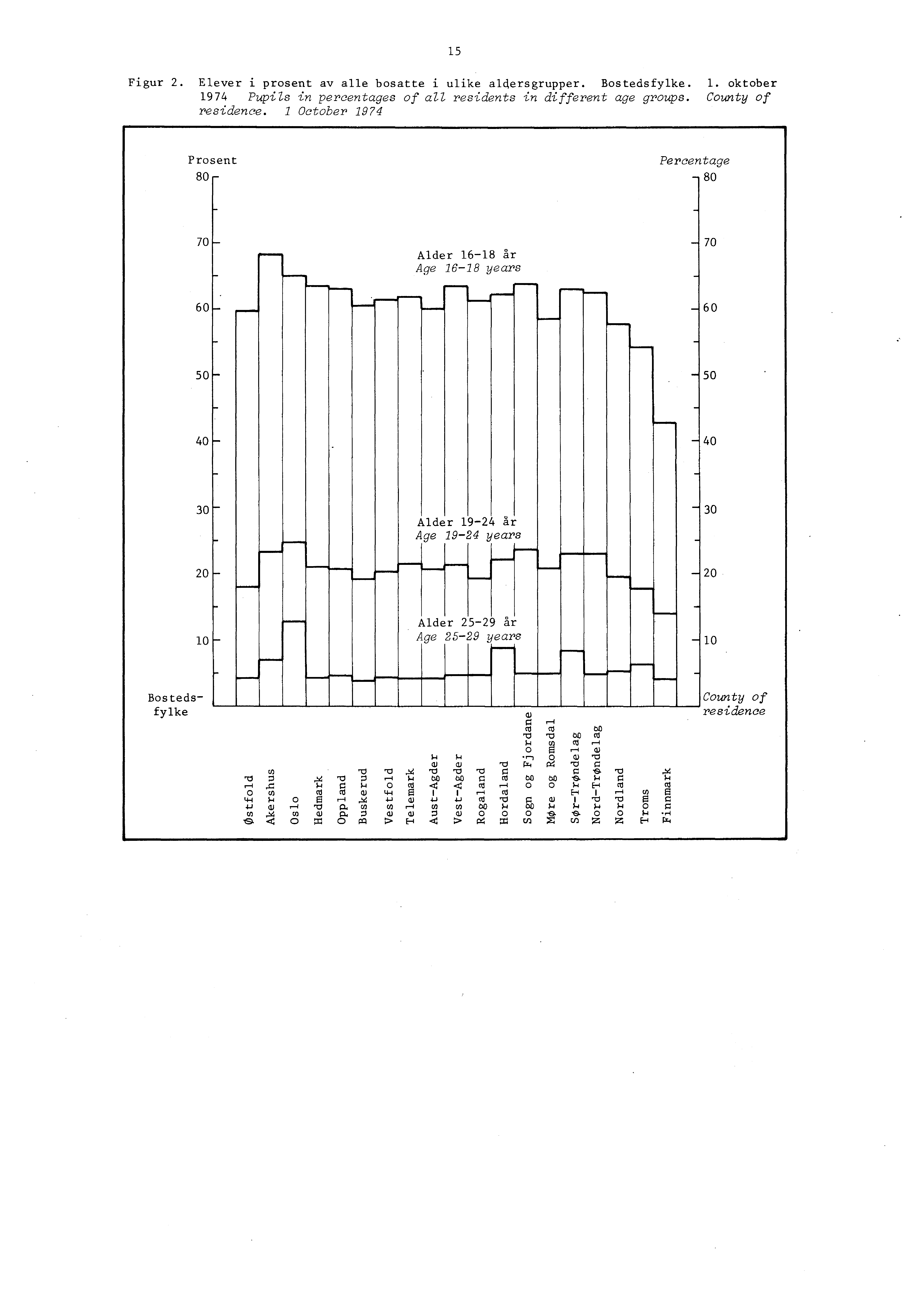 5 Figur. Elever i prosent av alle bosatte i ulike aldersgrupper. Bostedsfylke.. oktober 974 Pupils in percentages of all residents in different age groups. County of residence.