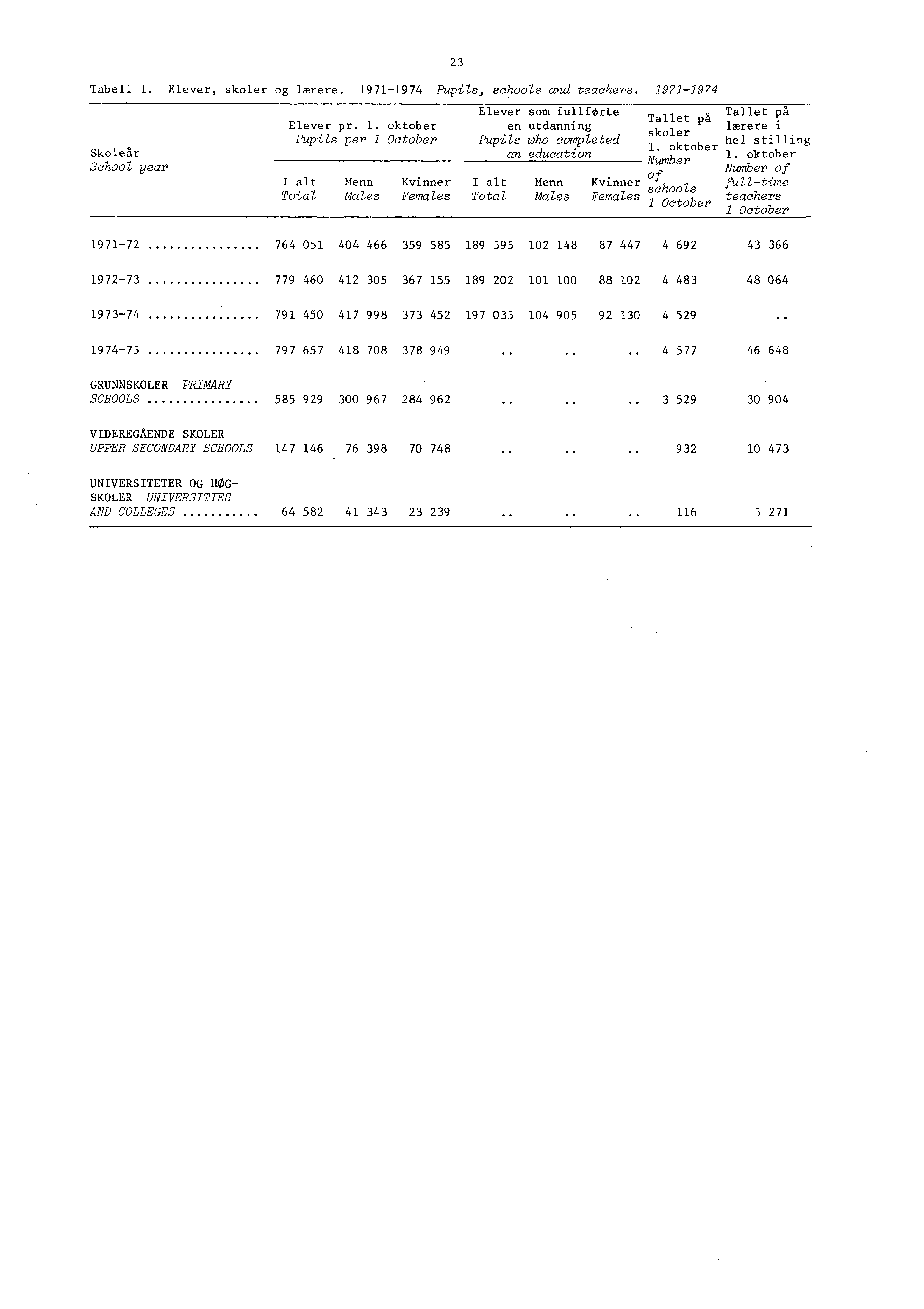 Tabell. Elever, skoler og lærere. 97974 Pupils, schools and teachers. 97974 3 Skoleår School year Elever som fullforte Tallet på Tallet på Elever pr.