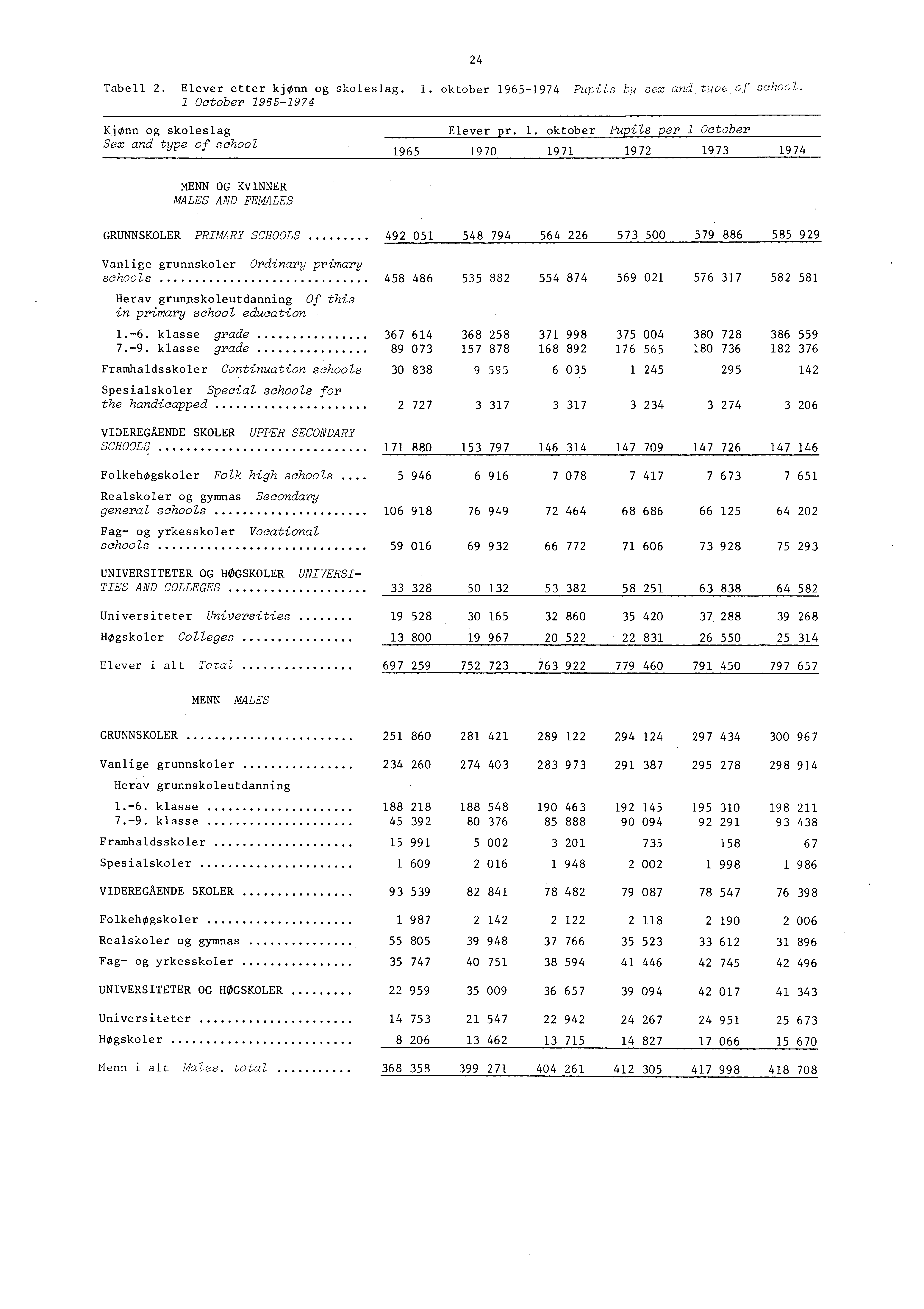 Tabell. Elever etter kjønn og skoleslag.. oktober 965974 Pupis bu sex and tupe of school. October 965974 4 Kjønn og skoleslag Sex and type of school 965 970 Elever pr.. oktober Pupils per.